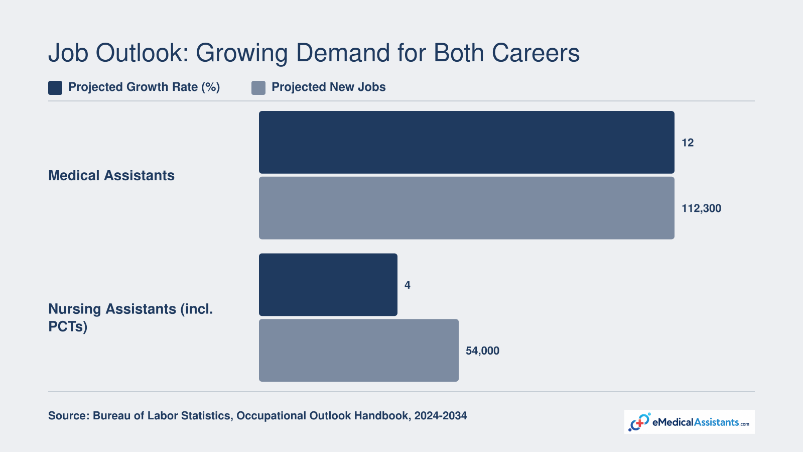 Medical assistants project 12% growth and 112,300 new jobs vs. 4% growth and 54,000 new jobs for nursing assistants including PCTs, 2024 to 2034