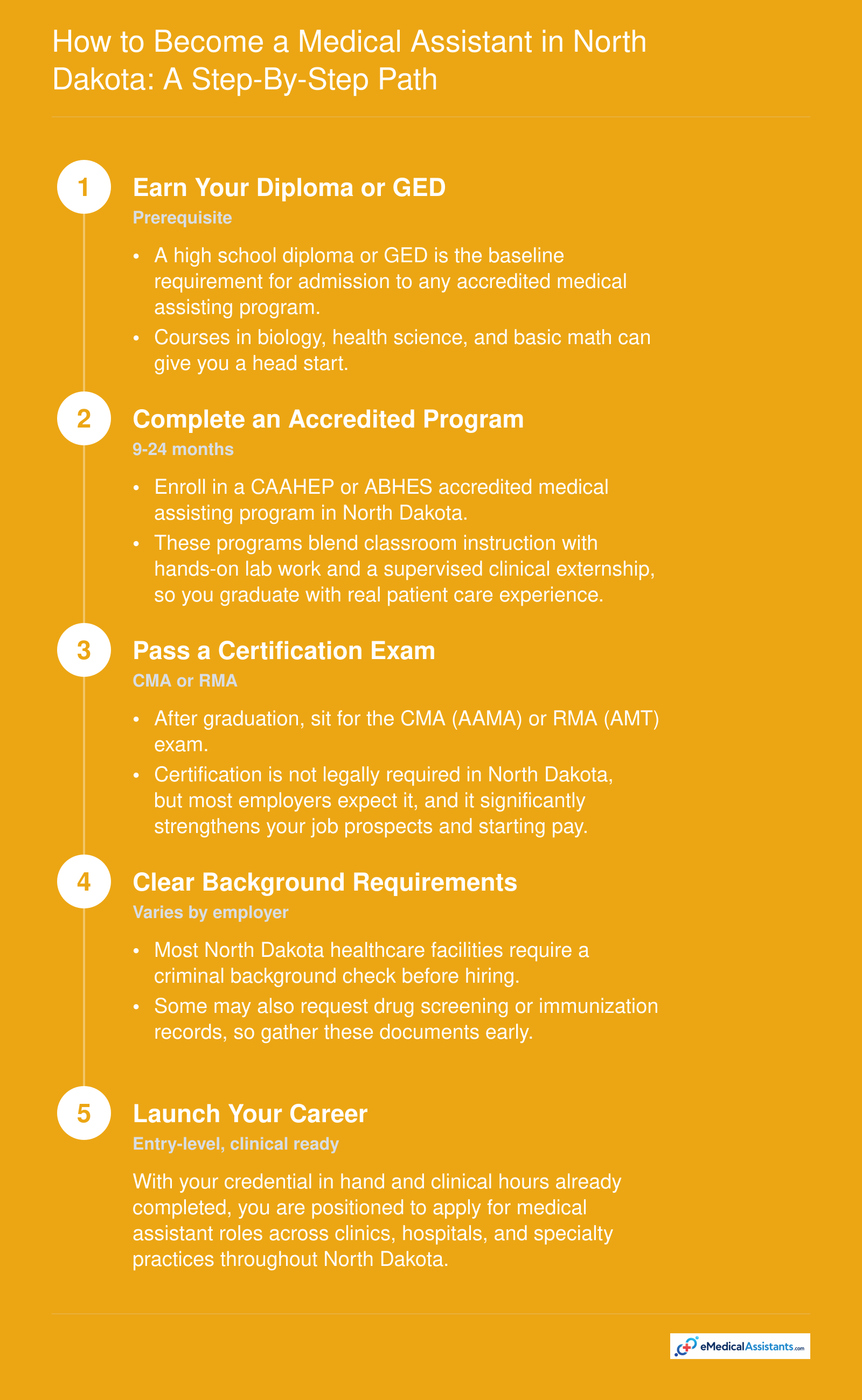 Five-step path from high school diploma through certification to employment as a medical assistant in North Dakota
