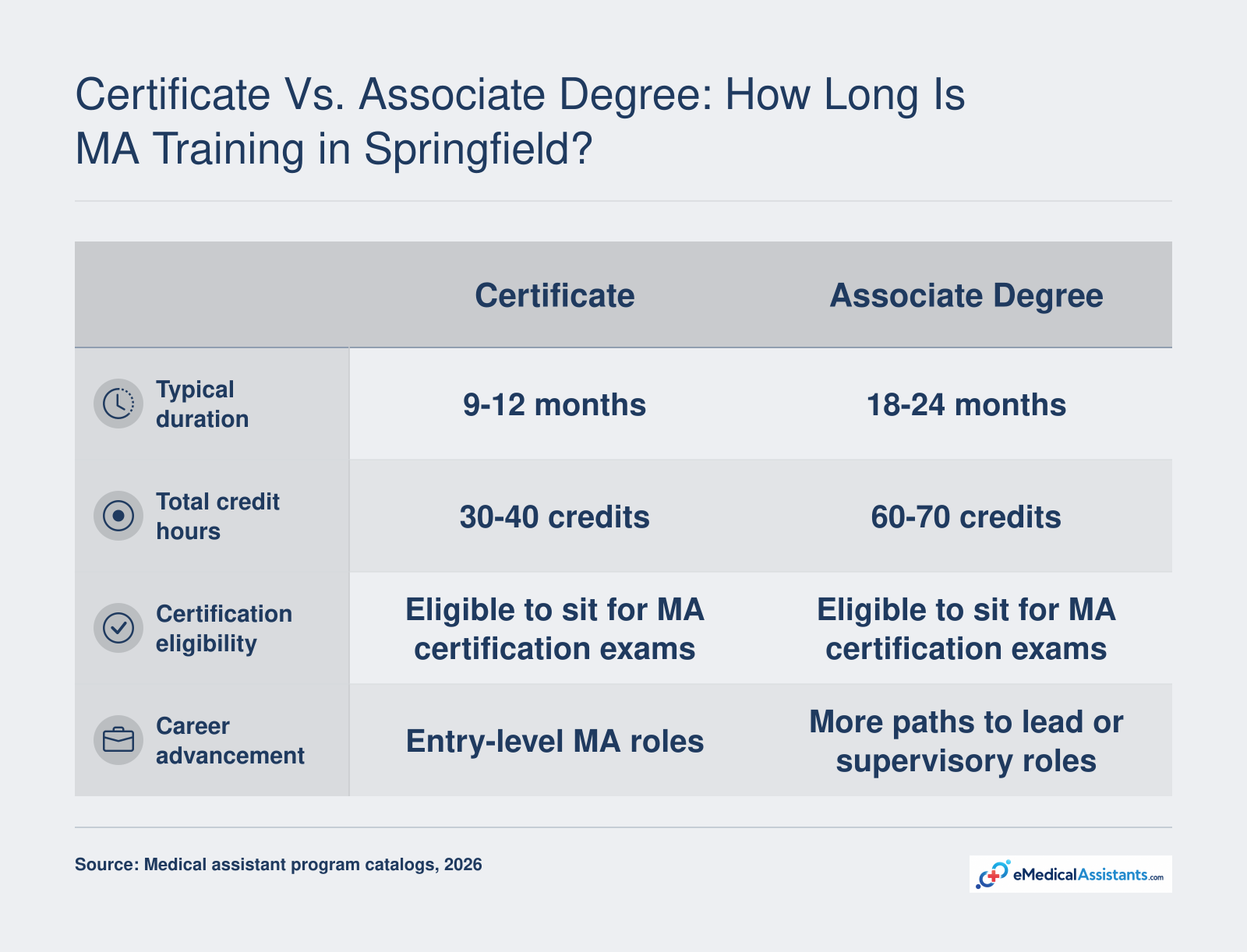 Comparison of certificate and associate degree medical assistant pathways on duration, credit hours, certification eligibility, and career advancement.