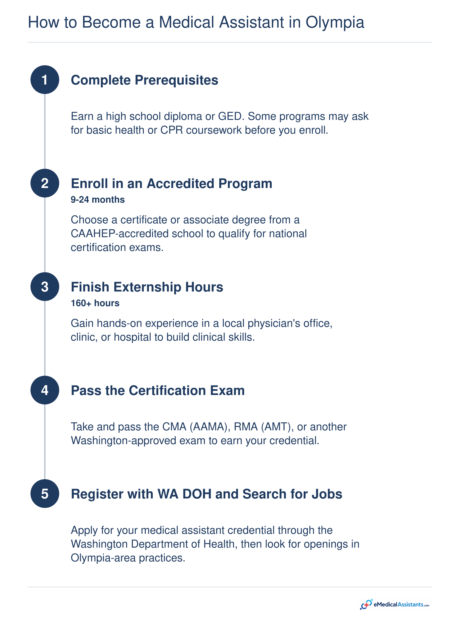 A five-step pathway from completing prerequisites to registering with the Washington State Department of Health for medical assistants.