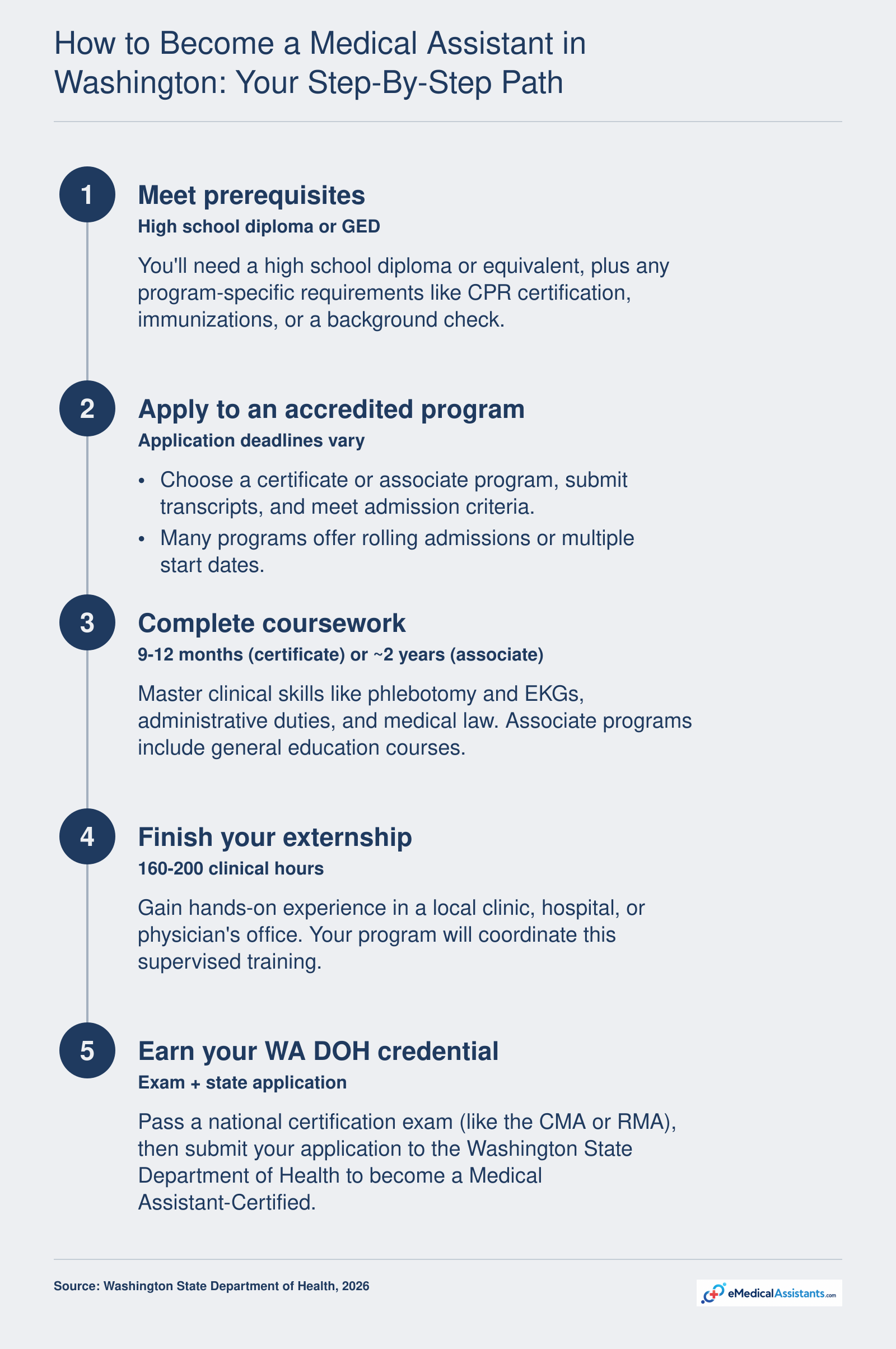 Five steps to medical assistant credential: meet prerequisites, apply to program, complete coursework, finish externship, earn WA DOH credential, with timelines of 9-12 months for certificate or about 2 years for associate