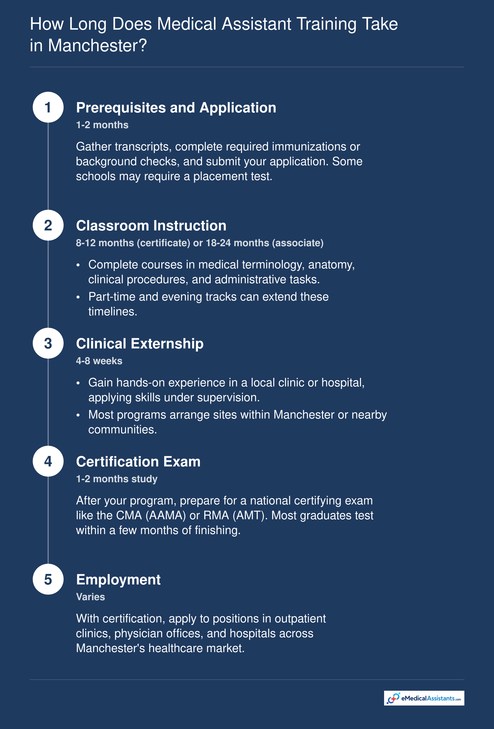 Step timeline of medical assistant training: prerequisites, classroom instruction, clinical externship, certification exam, and employment with typical durations.