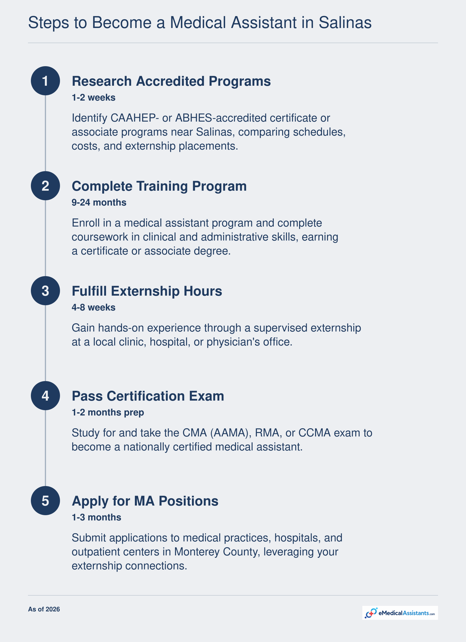The five steps to become a medical assistant in Salinas, from researching accredited programs to applying for jobs, with approximate timelines for each stage.