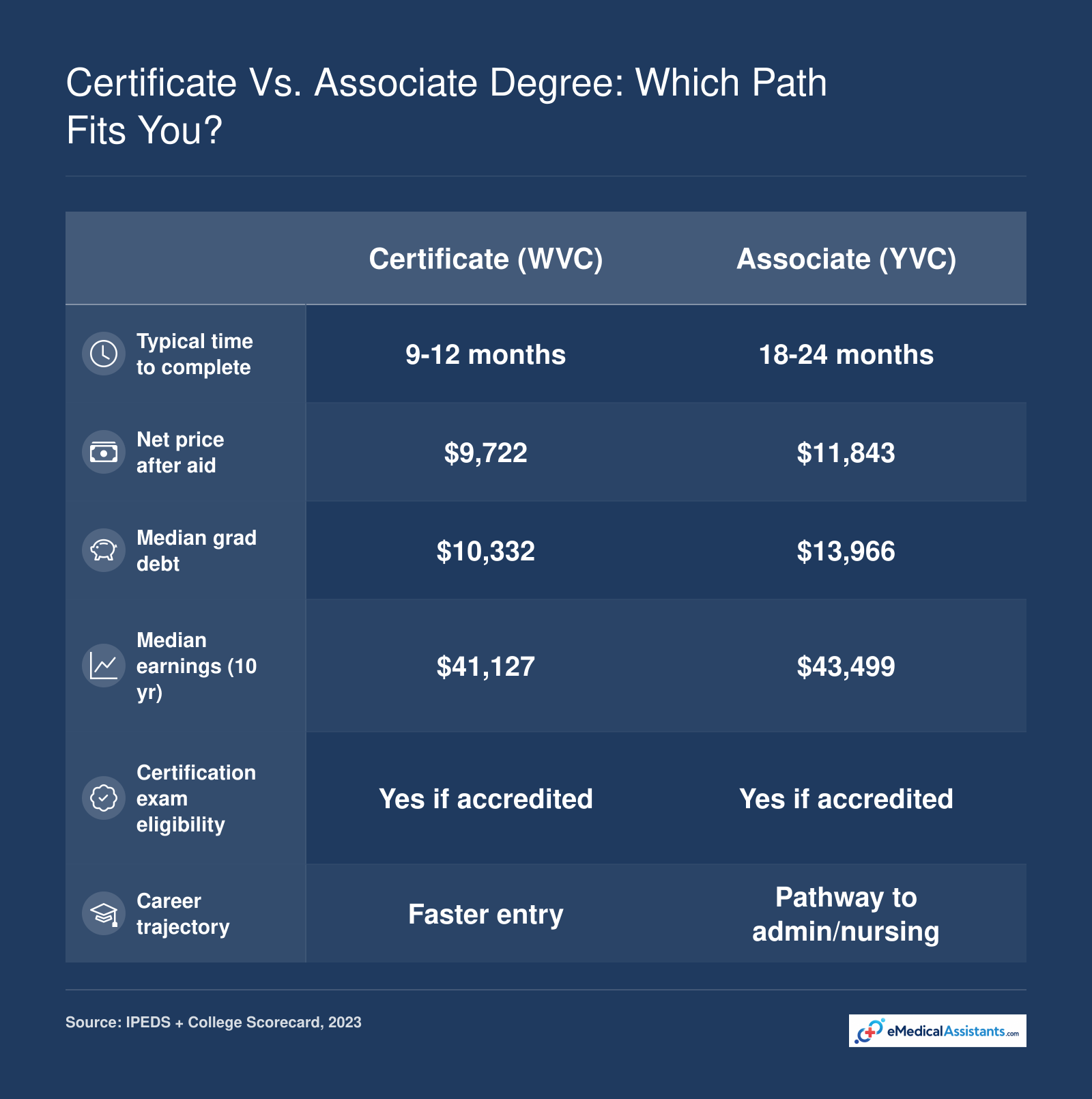 Certificate versus associate medical assistant paths on time, cost, debt, earnings, and certification exam eligibility. School-level medians, 2023.