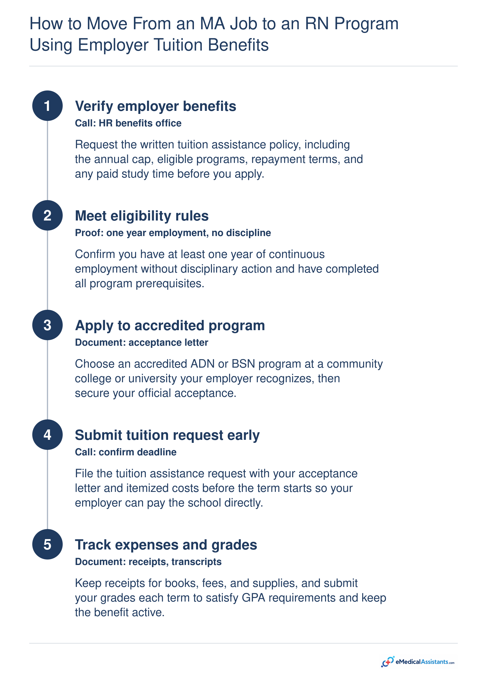 A five-step timeline for medical assistants moving from an MA job to an RN program with employer tuition benefits.
