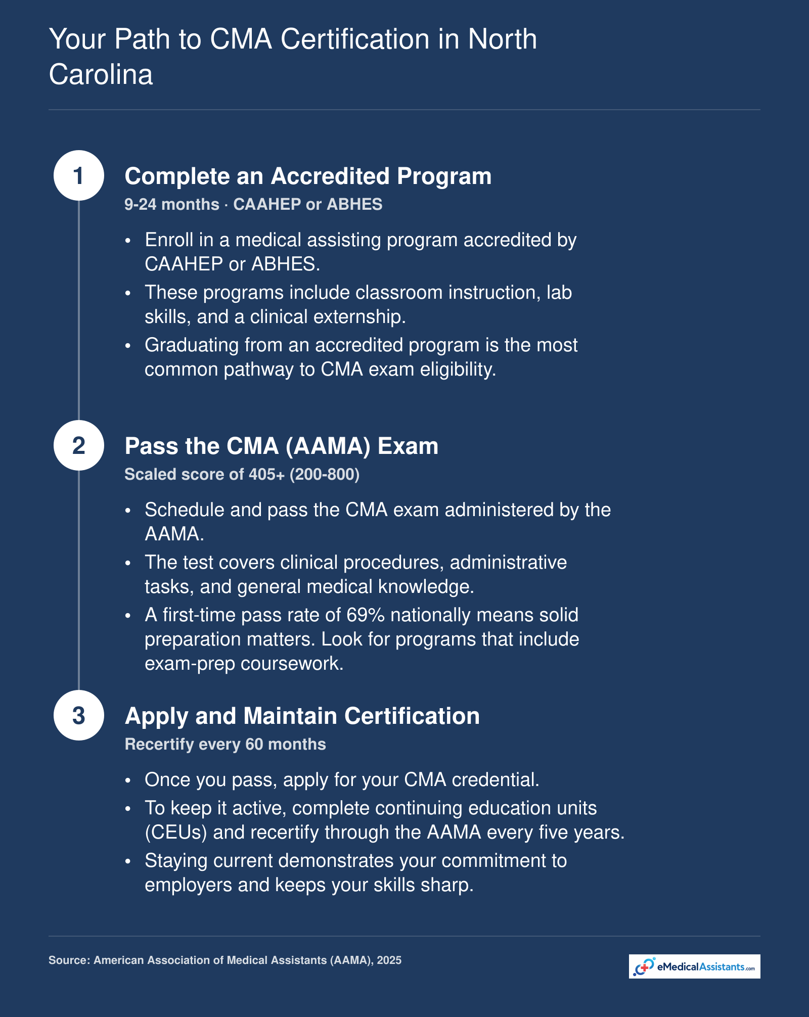 Three-step CMA certification path: complete an accredited program, pass the CMA exam with a 69% national first-time pass rate, and maintain certification with CEUs