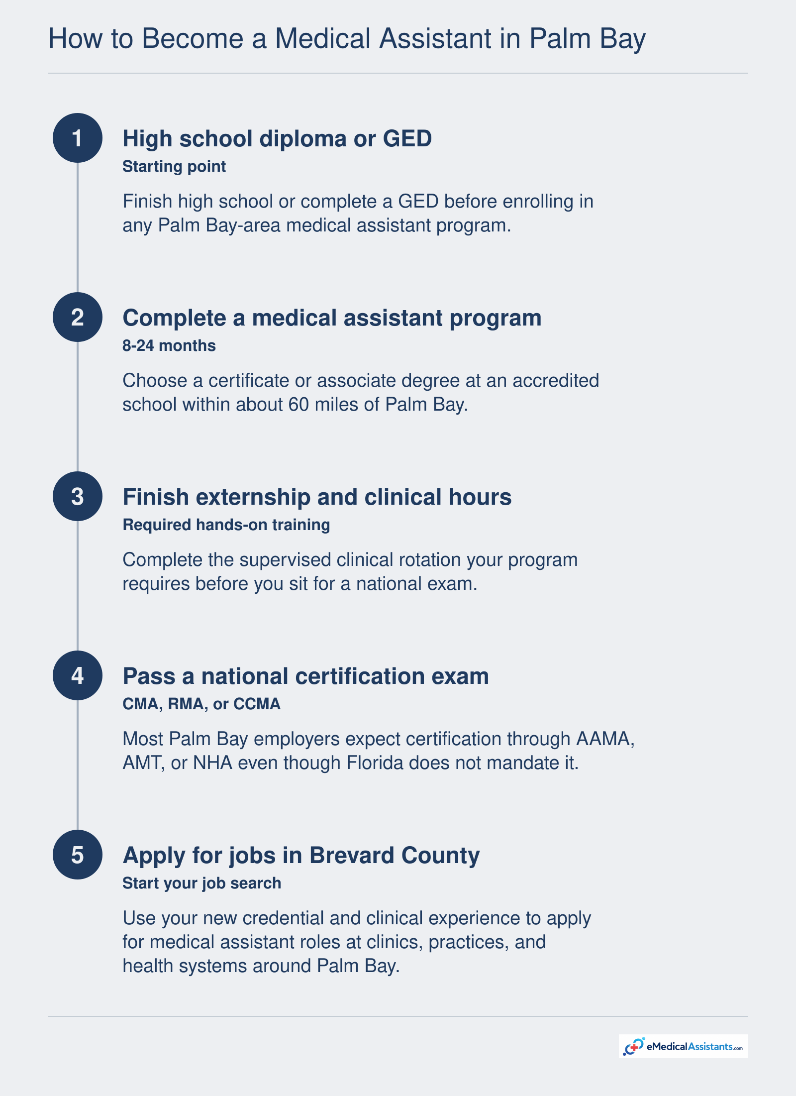 Five-step pathway to becoming a medical assistant in Palm Bay, Florida, from high school diploma to certification and job applications.