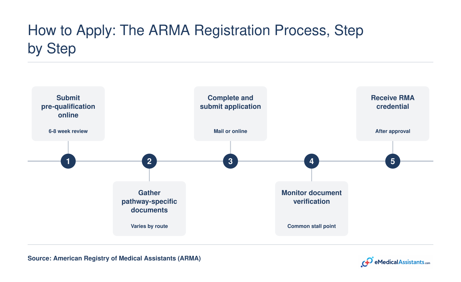 Registration workflow from online pre-qualification through document verification to Registered Medical Assistant credential issuance, with 6-8 week review.