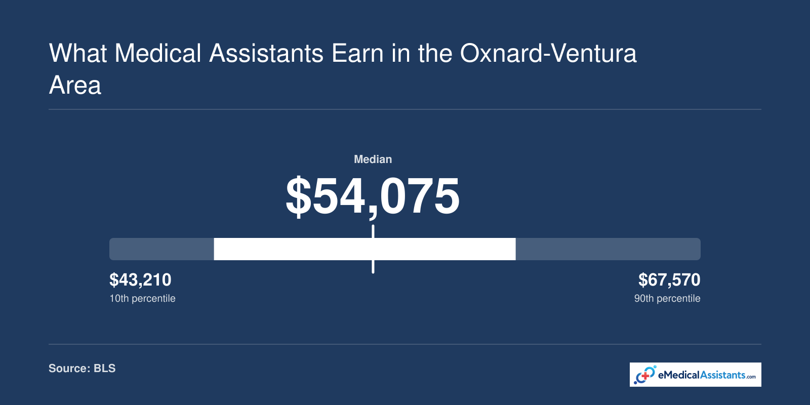 Medical assistant annual wages in the Oxnard-Thousand Oaks-Ventura MSA: 10th percentile $43,210, median $54,075, 90th percentile $67,570, per BLS.