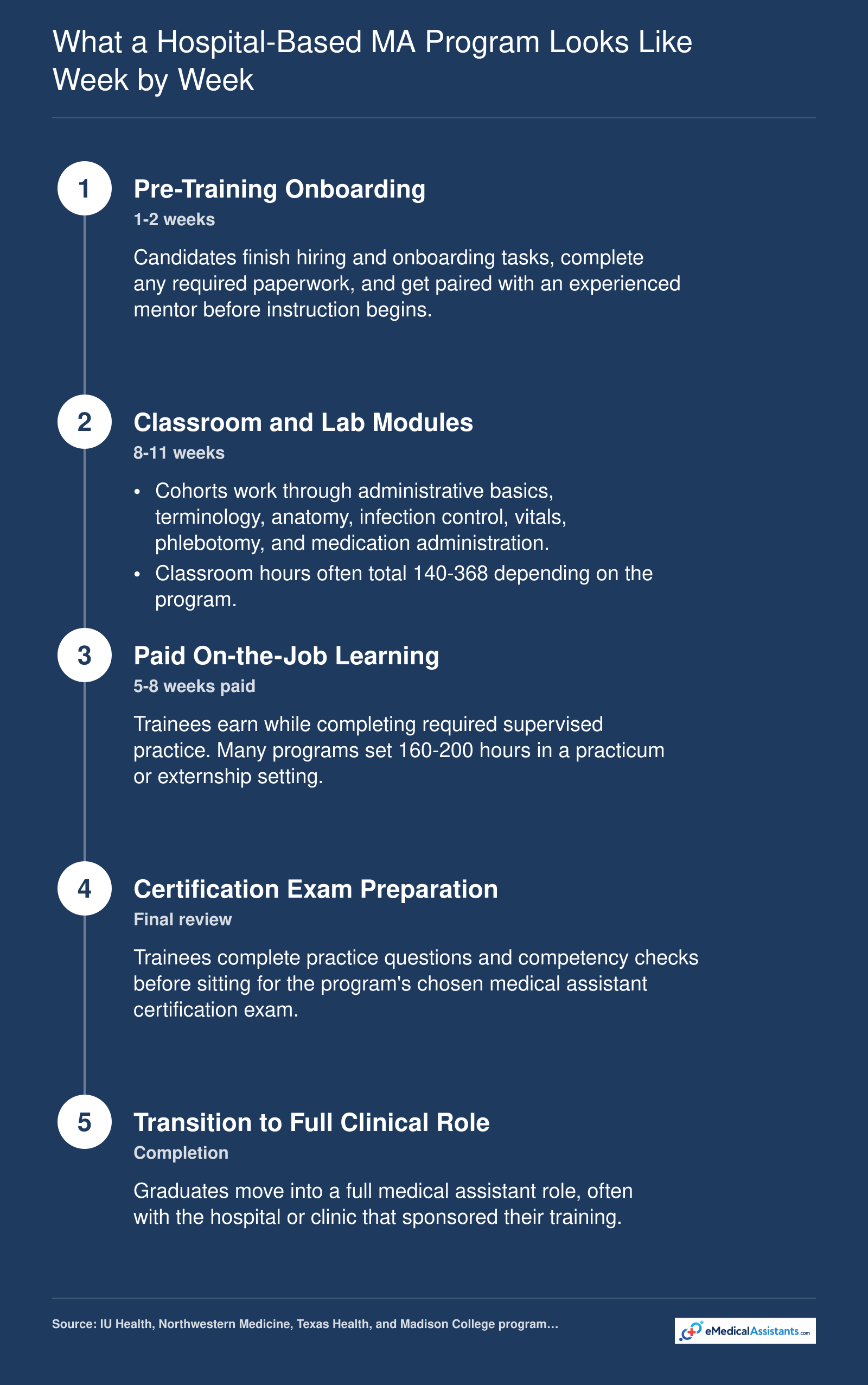 Hospital-based medical assistant training sequence from onboarding through paid clinical hours, certification prep, and job transition, with 160-200 clinical hours typical.