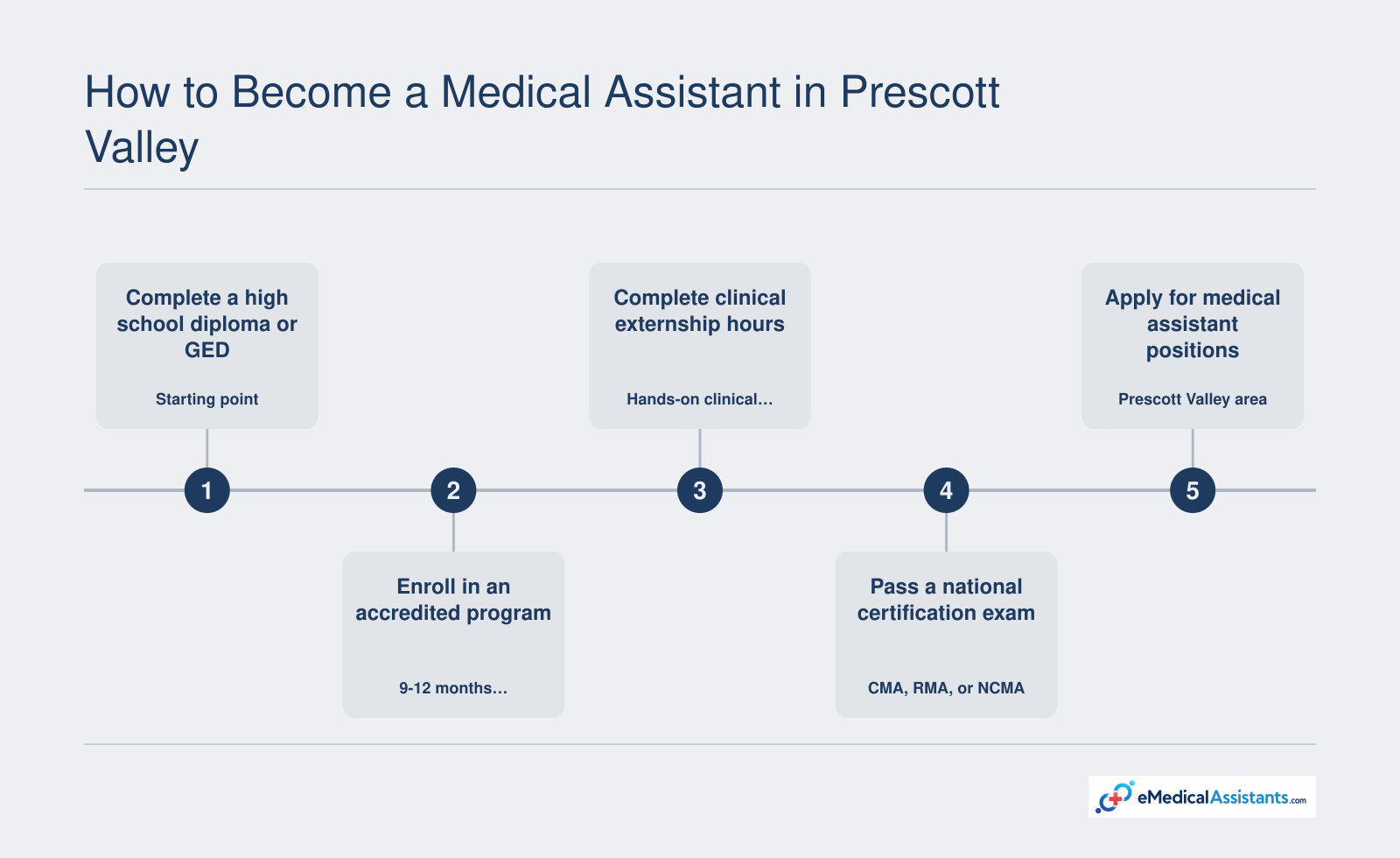 Five-step pathway from high school diploma to certified medical assistant job in Prescott Valley, Arizona.