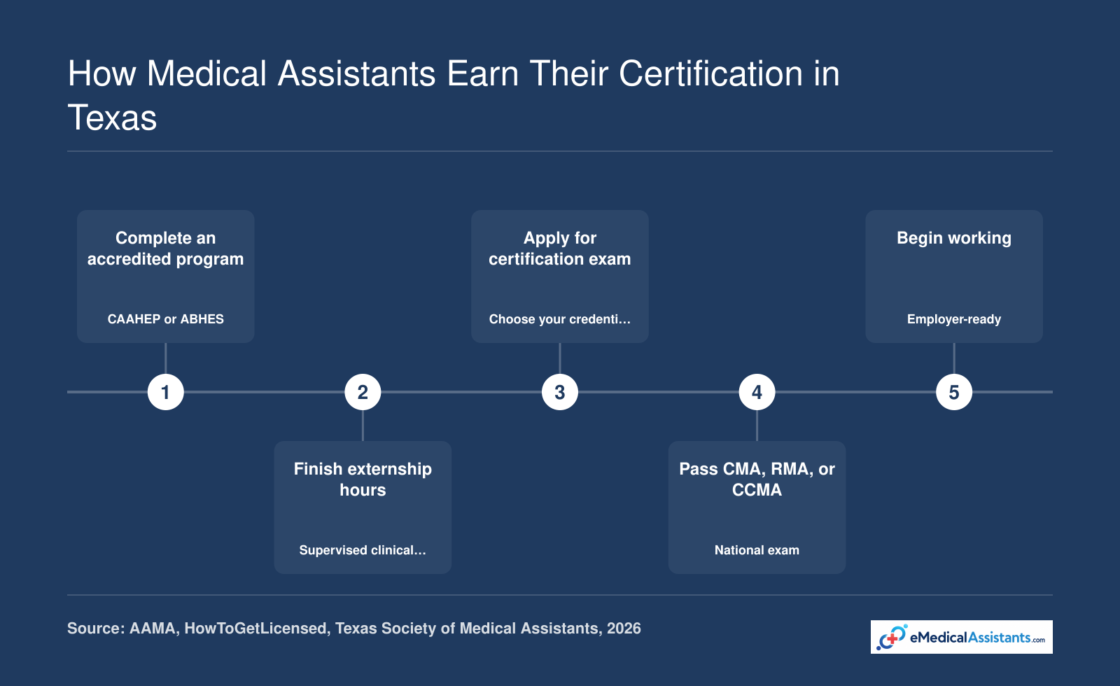 Five-step path to becoming a certified medical assistant in Texas, from accredited training through national certification and employment.