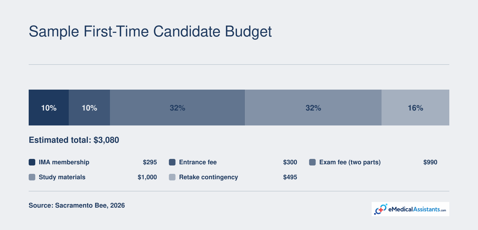 Estimated first-time CMA exam budget of $3,080 for a professional candidate, including membership, entrance, exam, study materials, and retake.