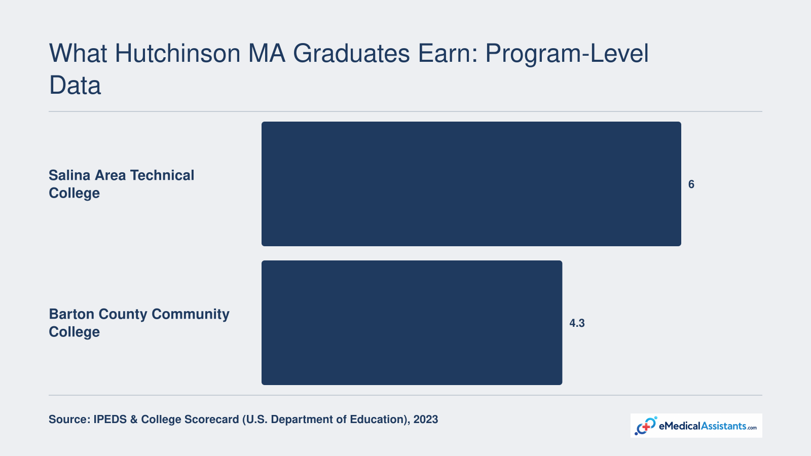 Earnings-to-debt ratio of 6.0 for Salina Area Technical College and 4.3 for Barton County Community College
