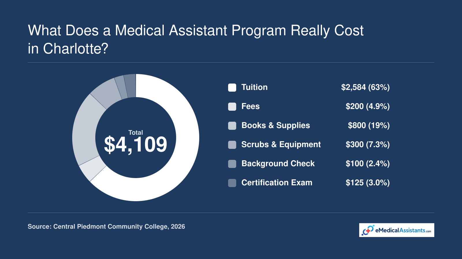 Breakdown of the $4,109 total cost for a Charlotte community college medical assistant program, including tuition, fees, books, supplies, background check, and certification exam.