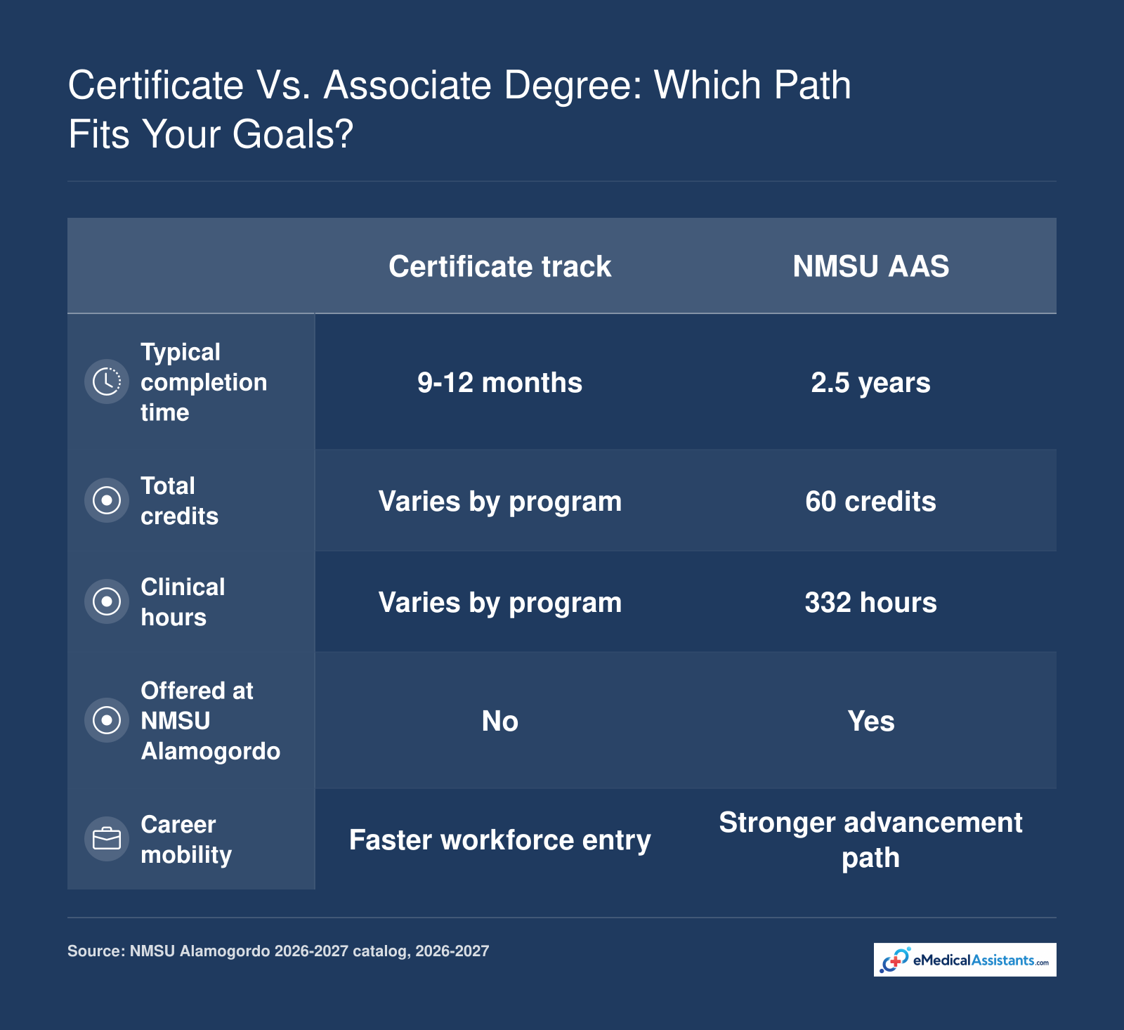 Medical assistant associate degree requires 60 credits, 332 clinical hours, and about 2.5 years.