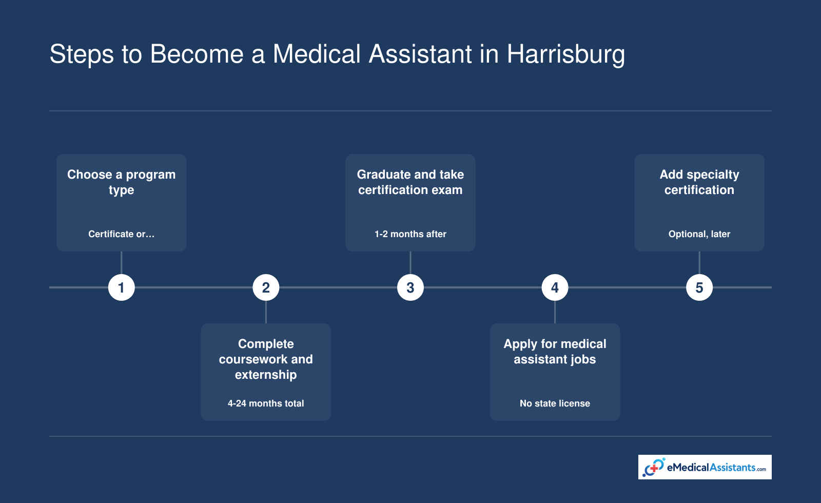 Five steps from choosing a medical assistant program to certification and employment in Harrisburg, training from 4 to 24 months.