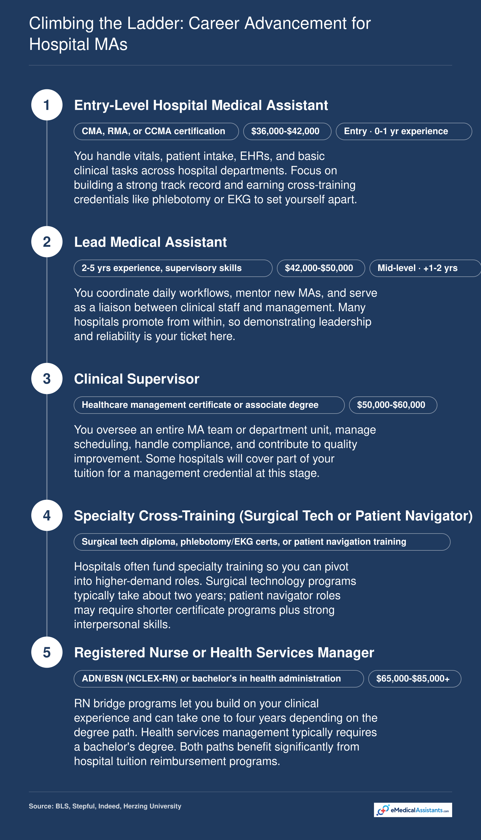 Hospital medical assistant career pathway from entry-level MA through lead MA, clinical supervisor, cross-training roles, and bridge to RN or health services manager
