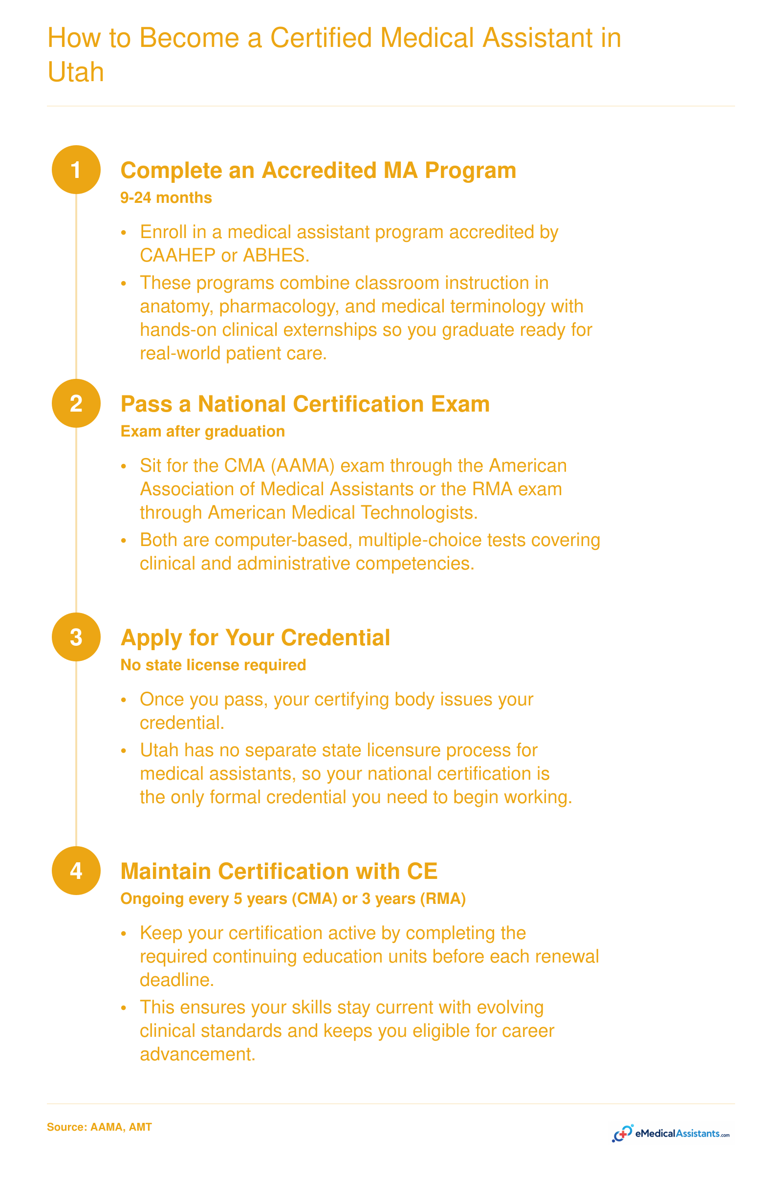 Four-step pathway to certified medical assistant in Utah: accredited program, national exam, certification, and continuing education renewal