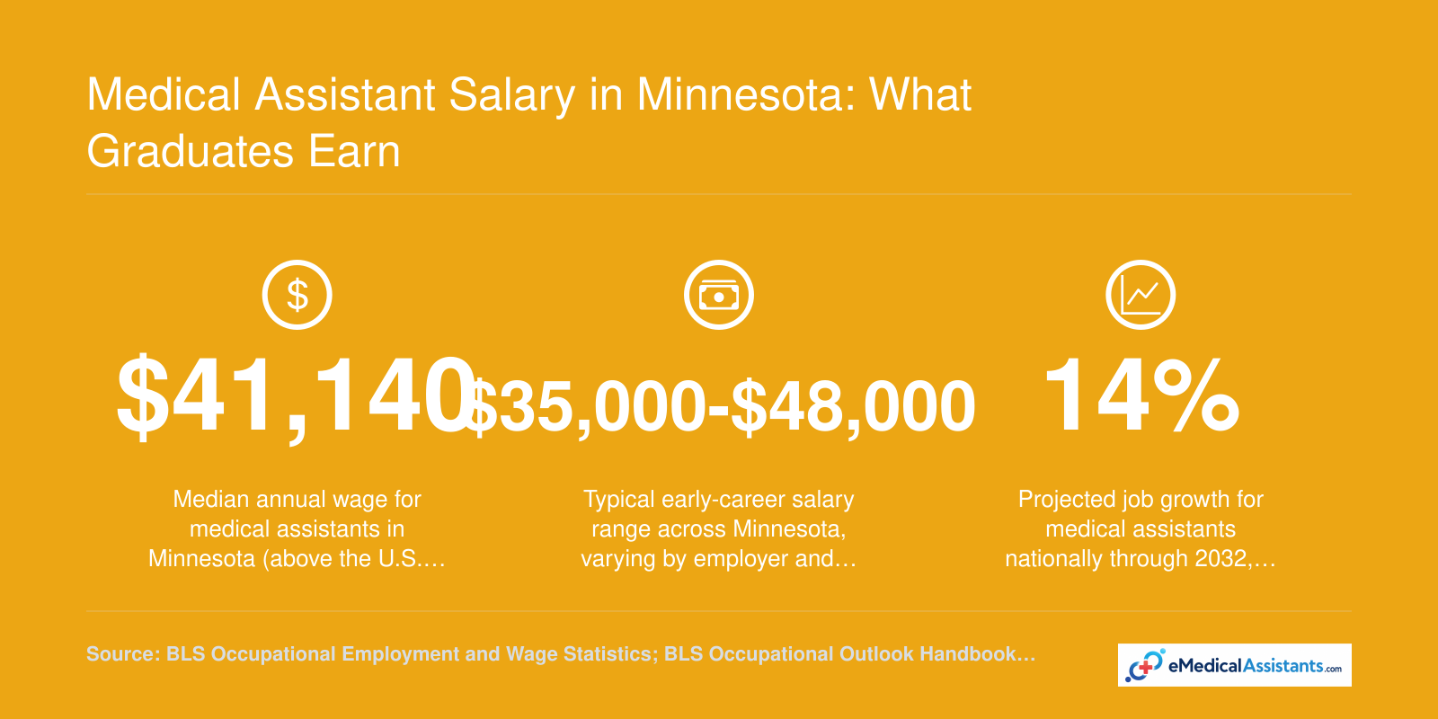 Medical Assistant Salary in Minnesota: What Graduates Earn