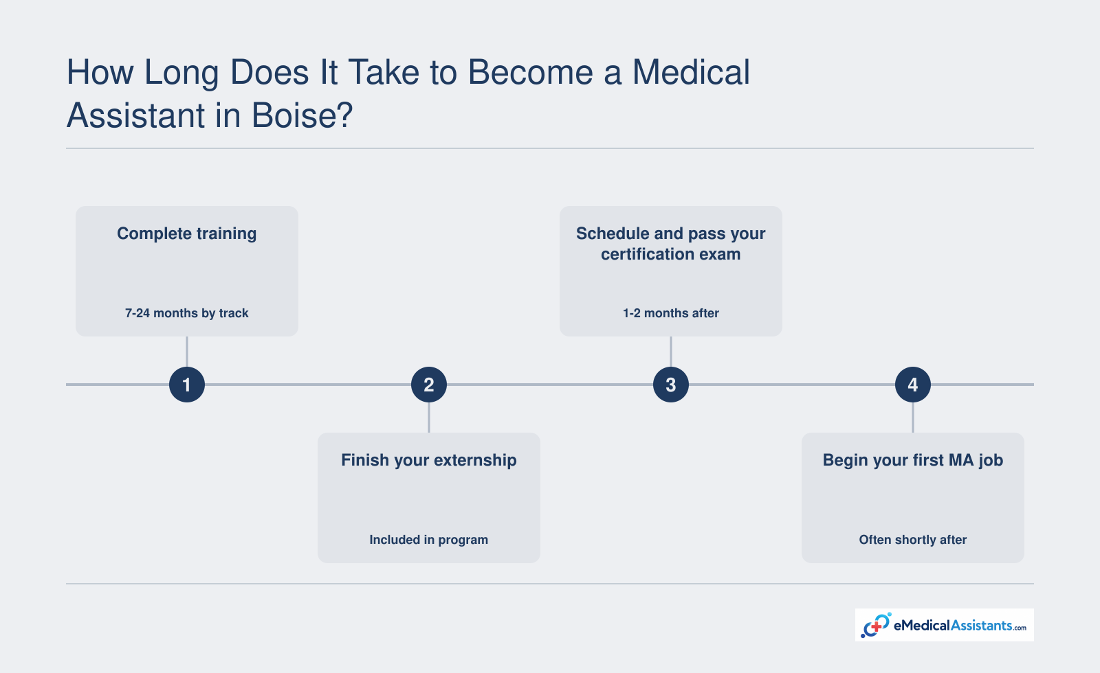 Timeline from medical assistant training to certification and first job, spanning 7-24 months of coursework plus 1-2 months for exam prep.