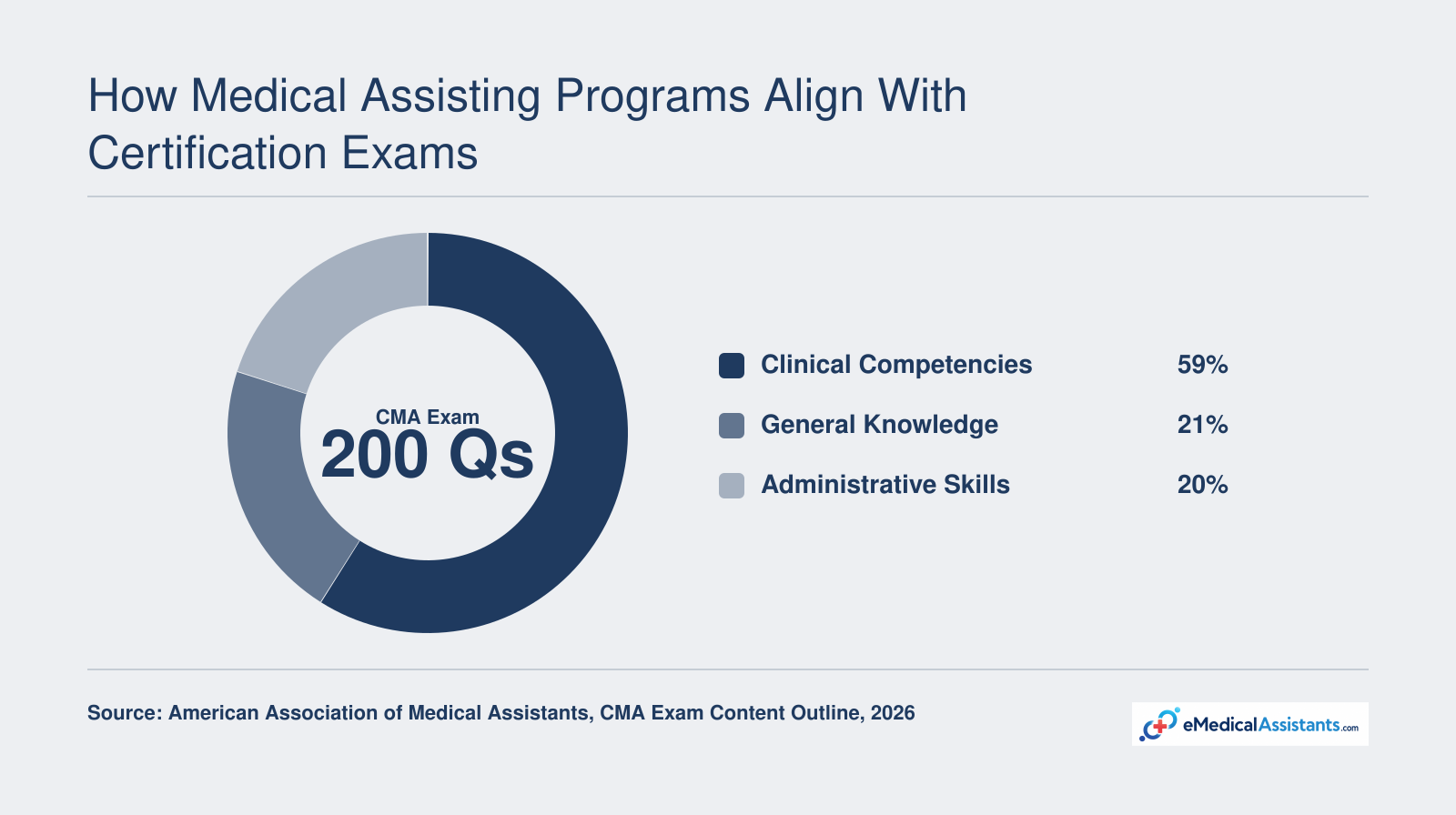 CMA (AAMA) exam domain breakdown: 59% clinical, 21% general, 20% administrative, totaling 200 questions