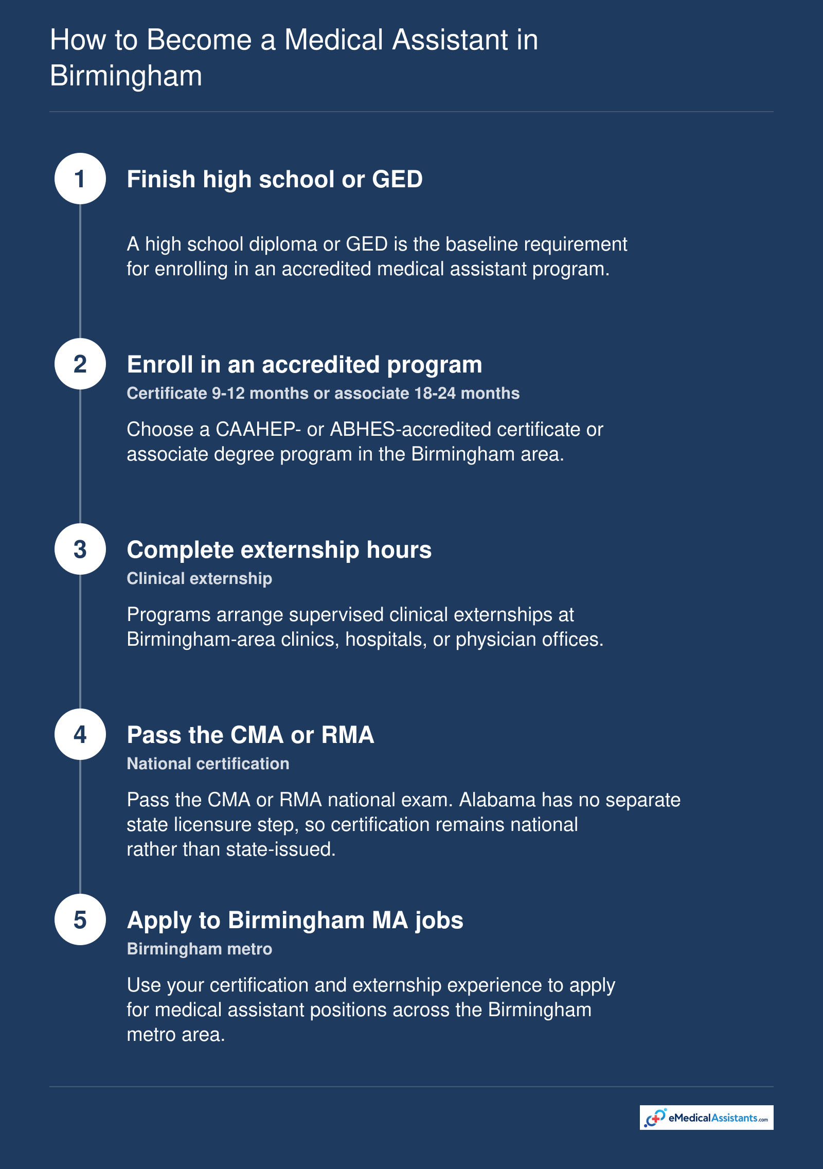 Five-step path from high school diploma or GED to certified medical assistant and Birmingham-area employment.