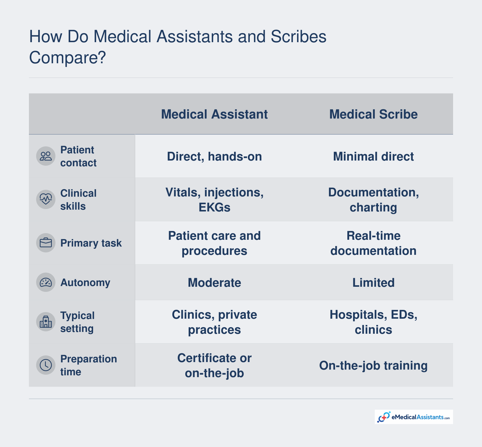 Side-by-side comparison of medical assistant and medical scribe roles across patient contact, clinical skills, autonomy, typical setting, and preparation time.