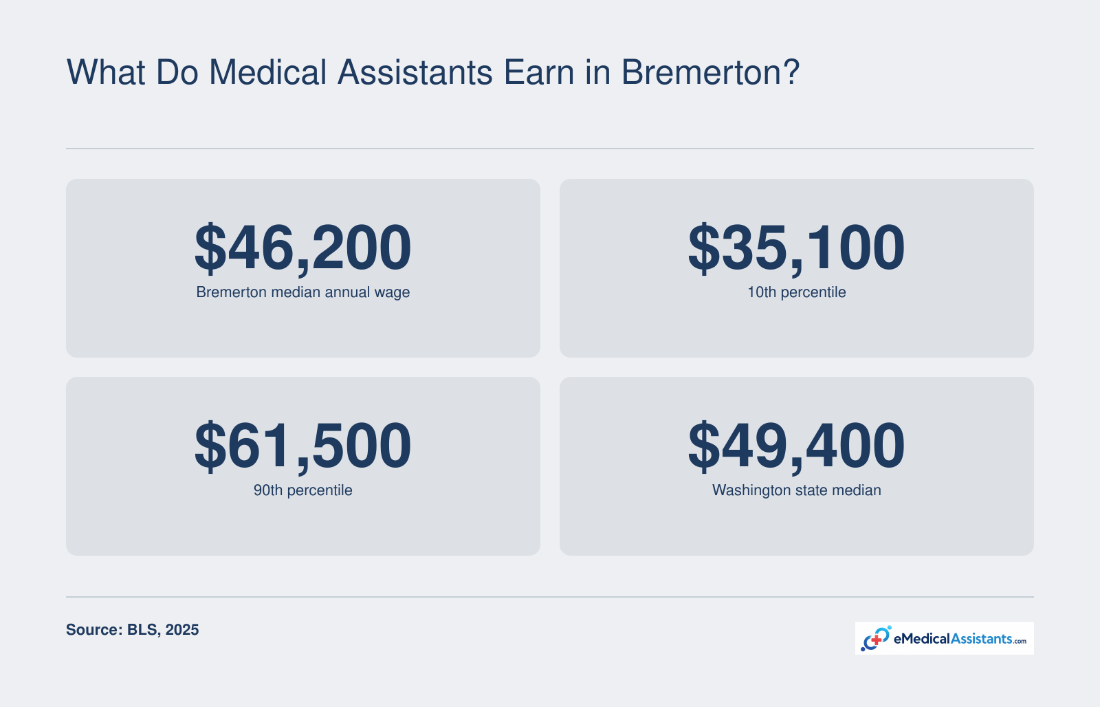 Median medical assistant salary in Bremerton-Silverdale MSA $46,200 in 2025, 10th percentile $35,100, 90th percentile $61,500, and Washington state median $49,400.