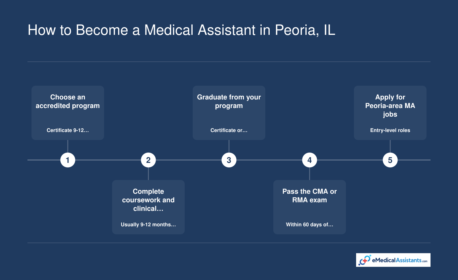 Five-step pathway from accredited training to certification and job application for medical assistants in Peoria, IL, with typical timelines.