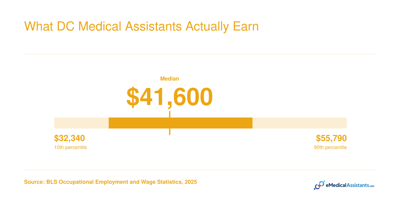 DC metro medical assistant wage distribution from $32,340 at the 10th percentile to $55,790 at the 90th percentile, 2025 BLS data