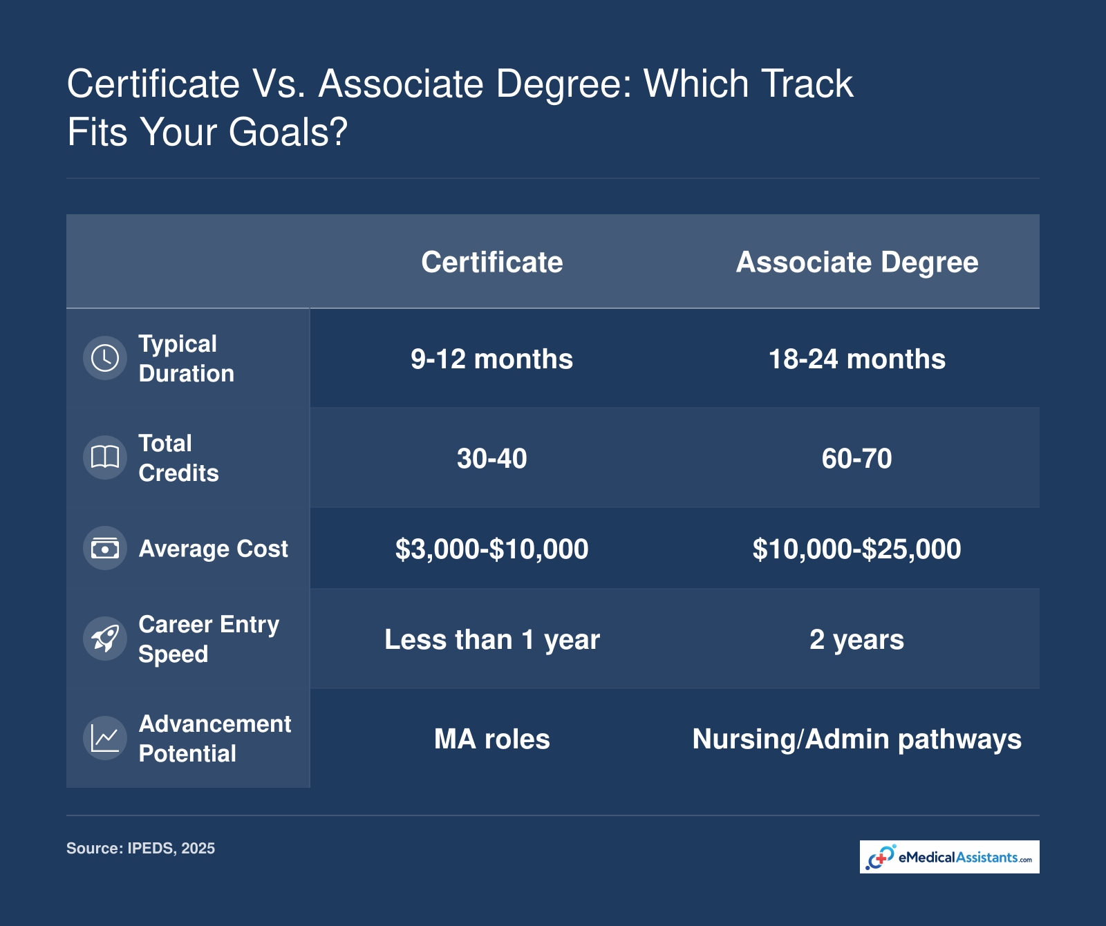 Side-by-side comparison of medical assistant certificate and associate degree programs on duration, credits, cost, entry speed, and advancement potential.