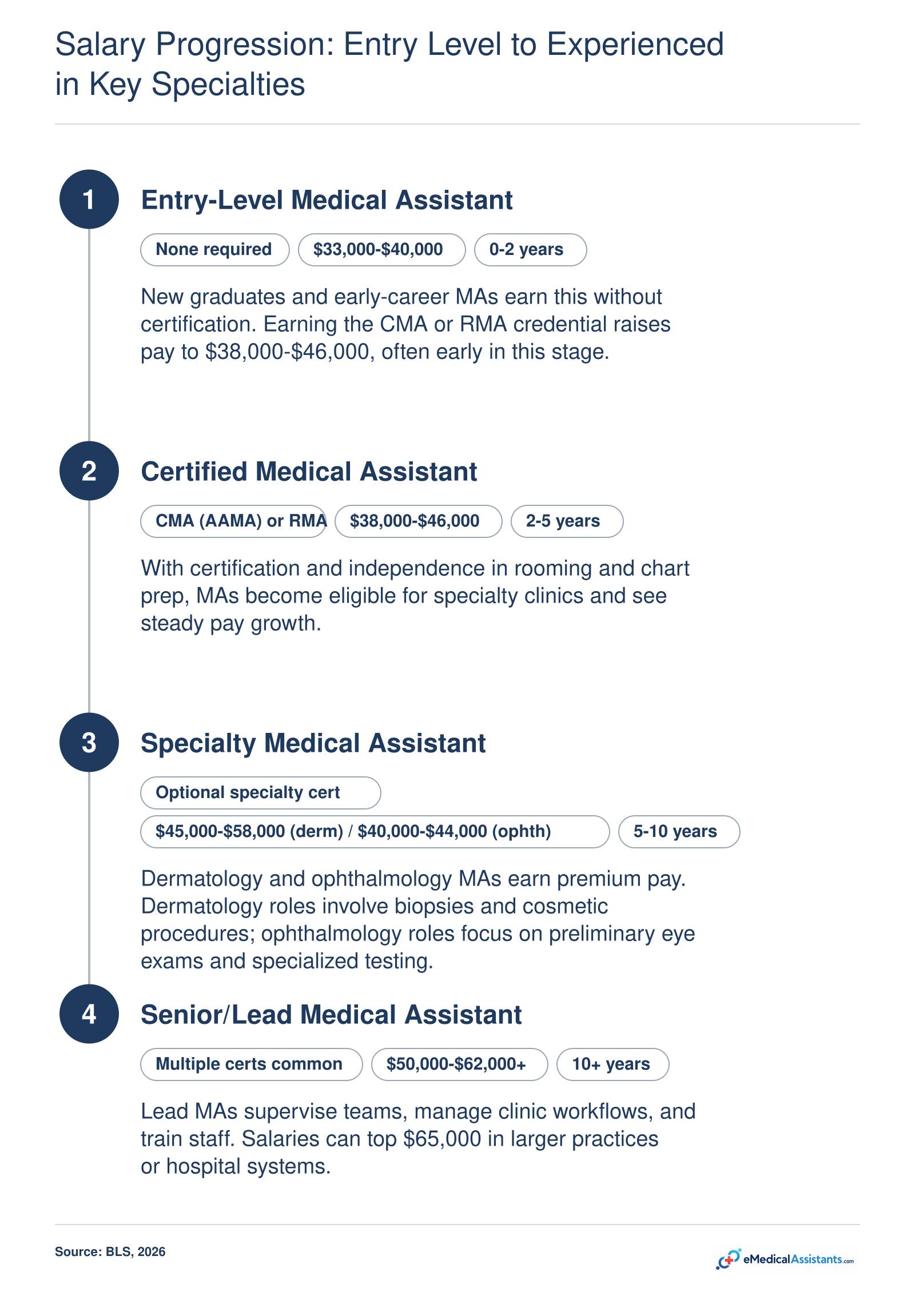 Medical assistant career pathway: entry (0-2 yrs) $33K-$40K, certified (2-5 yrs) $38K-$46K, specialty dermatology ($45K-$58K) or ophthalmology ($40K-$44K) at 5-10 yrs, senior/lead >$50K.