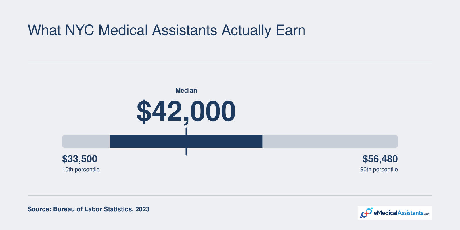 Medical assistant annual wages range from $33,500 (10th percentile) to $56,480 (90th percentile) nationally in 2023, with a median of $42,000; the NYC metro median is $47,780.