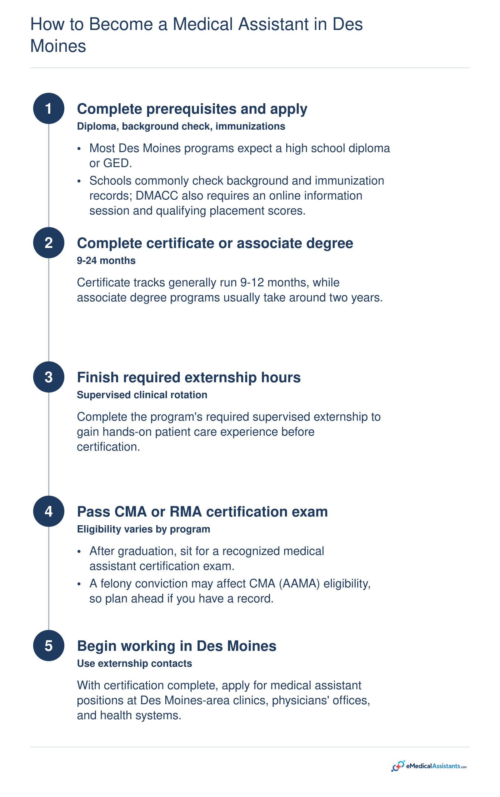 Five-step process to become a medical assistant in Des Moines, from prerequisites and training through externship, certification, and job entry