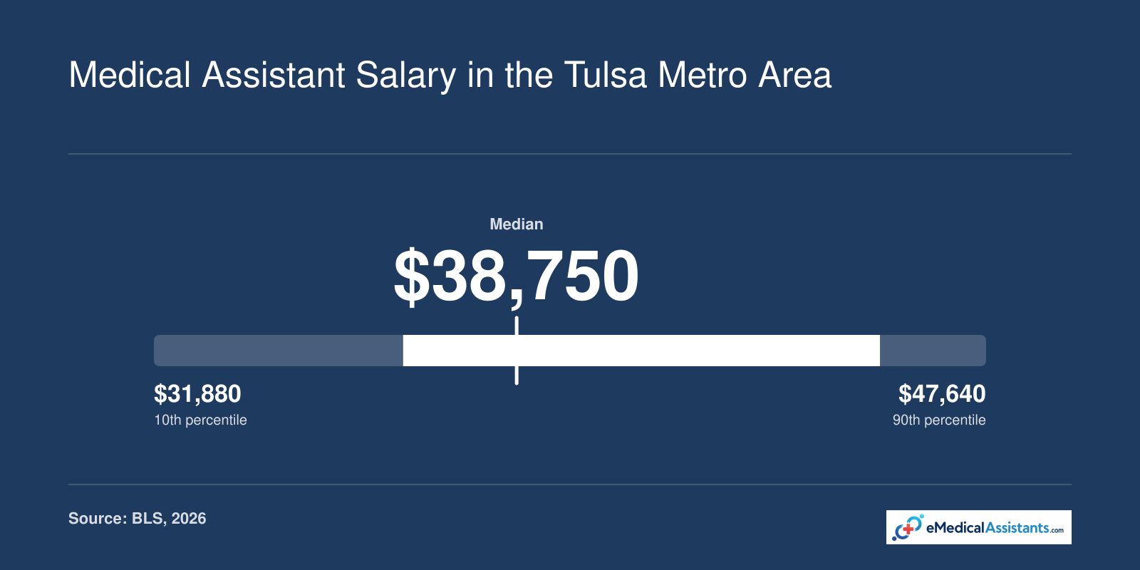 Oklahoma medical assistant wages in 2026: $31,880 to $47,640 from 10th to 90th percentile, median $38,750.