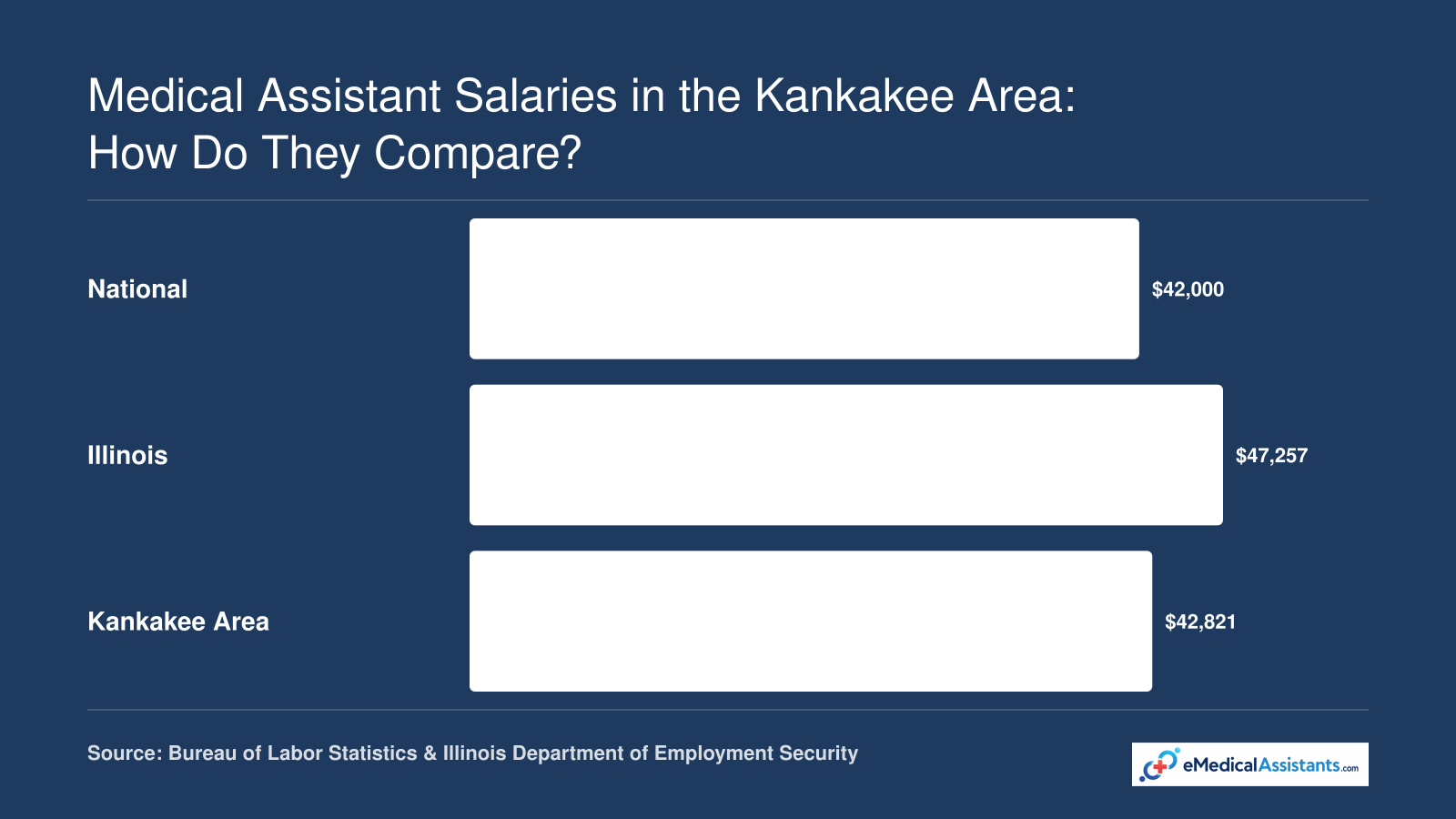 Median annual wage for medical assistants: $42,000 nationally, $47,257 in Illinois, $42,821 in Kankakee area, per BLS and Illinois WorkNet.
