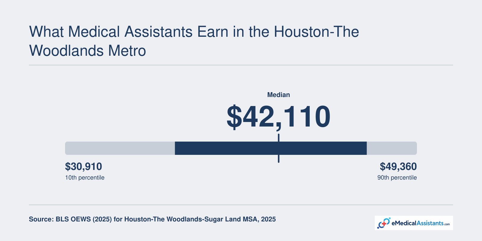 Salary range for medical assistants in Houston-The Woodlands-Sugar Land MSA: 10th percentile $30,910, median $42,110, 90th percentile $49,360 (2025)