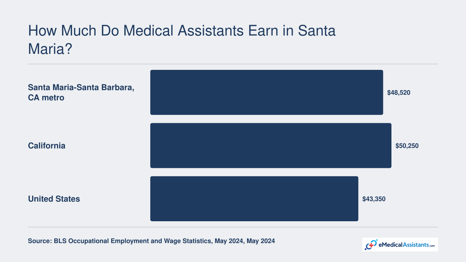 Median medical assistant wage: $48,520 in Santa Maria-Santa Barbara metro, $50,250 in California, $43,350 nationally, May 2024.