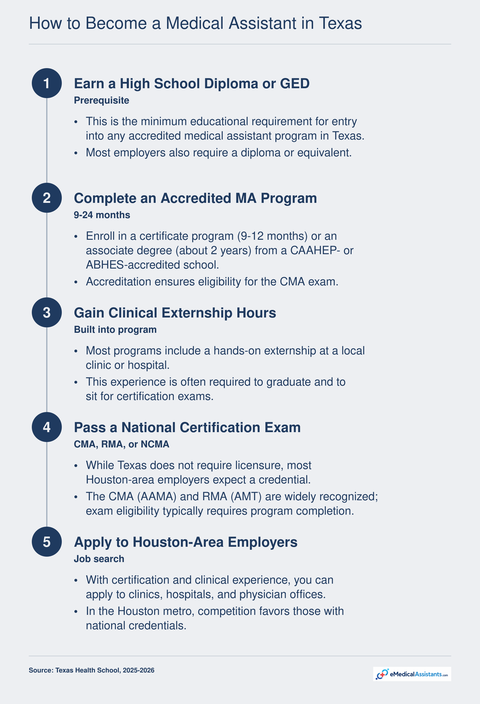 Steps to become a medical assistant in Texas: high school diploma or GED, accredited program (9-24 months), clinical externship, national certification exam (CMA or RMA), and job search in the Houston area.