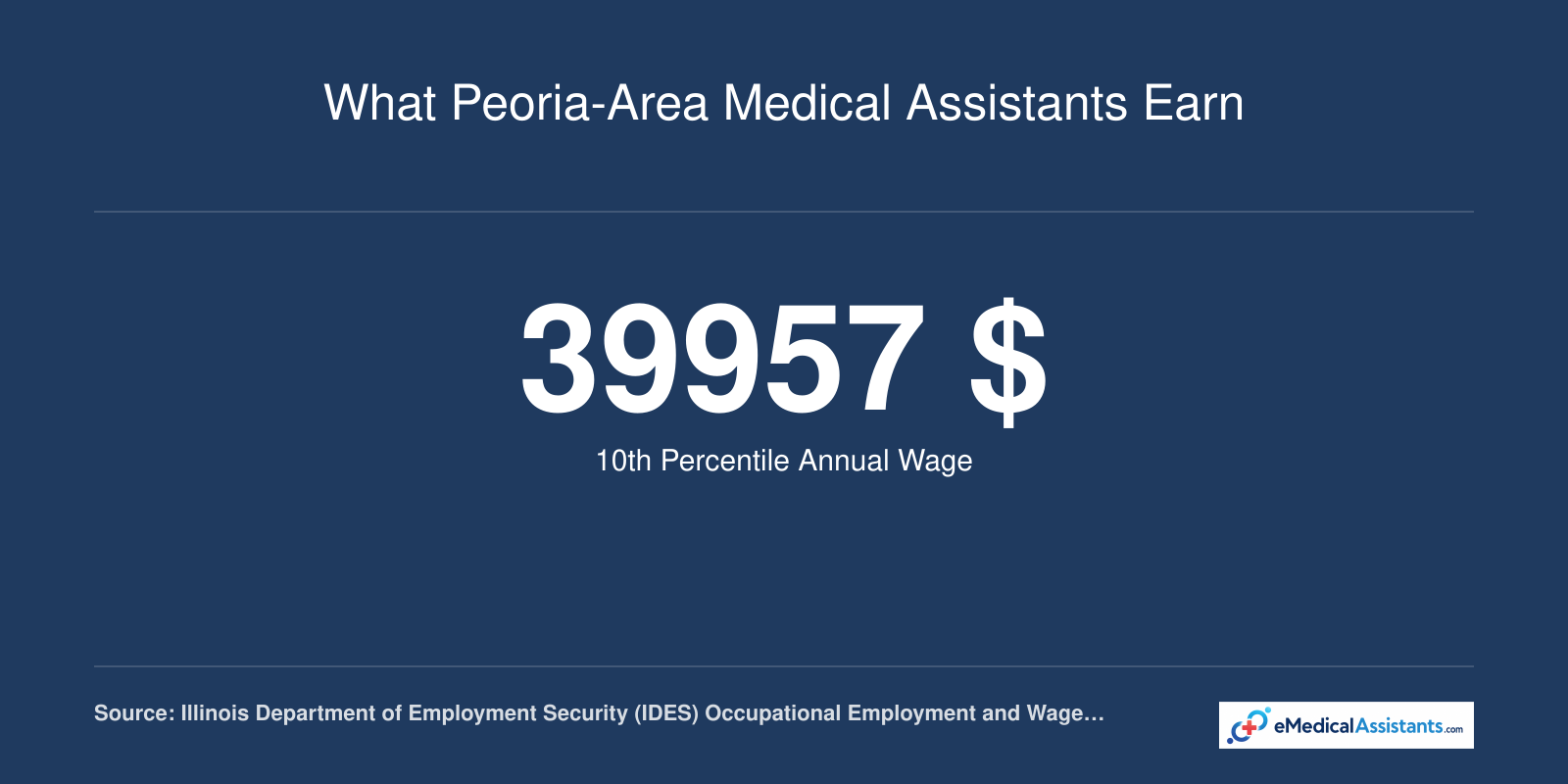 What Peoria-Area Medical Assistants Earn
