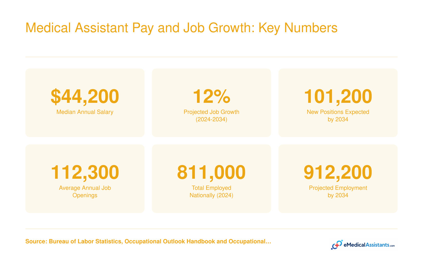National median medical assistant salary of $44,200 and 12% projected job growth from 2024 to 2034 per BLS data