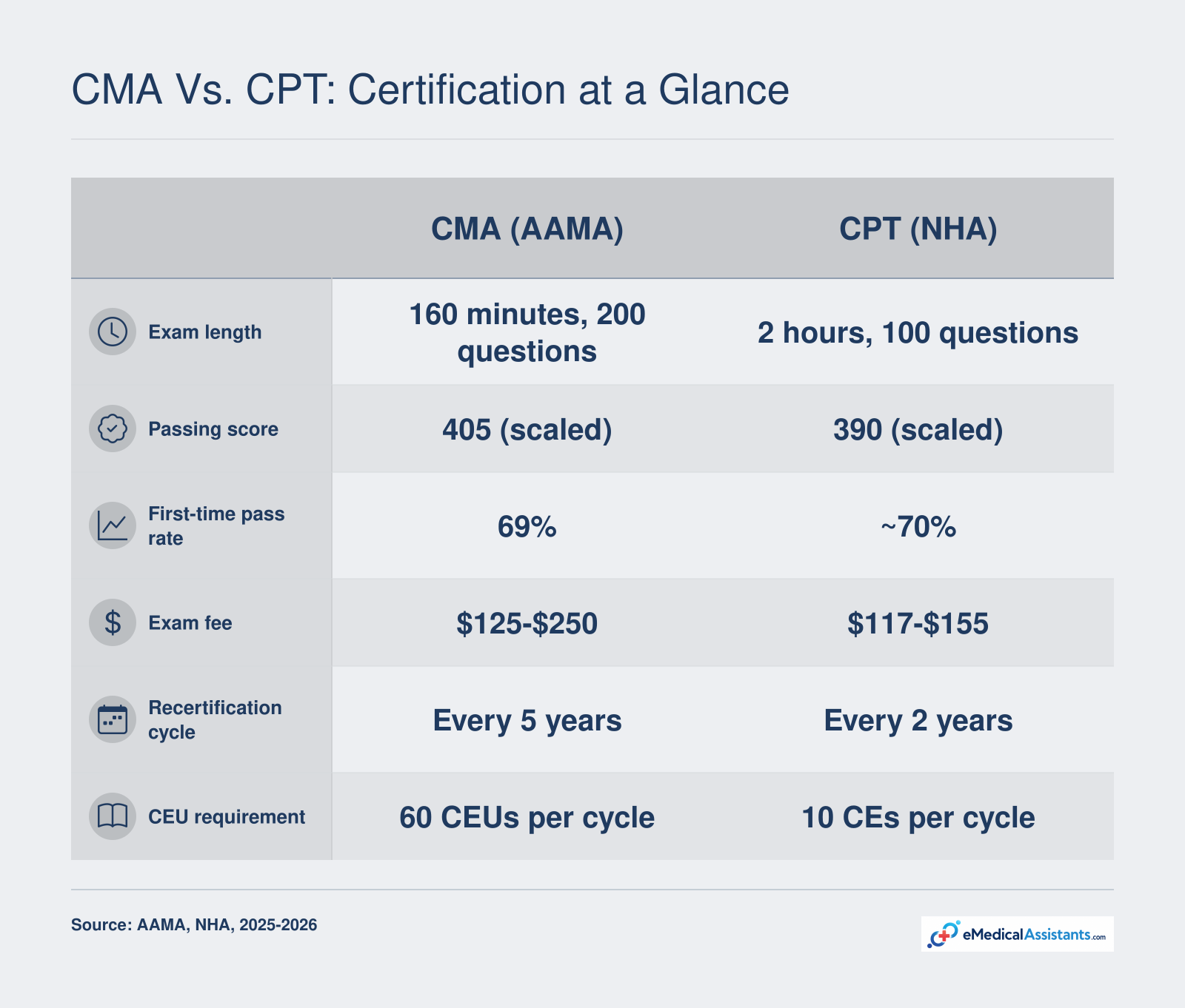 Side-by-side comparison of CMA and CPT certification exams covering questions, pass rates, fees, and renewal requirements for 2025 to 2026