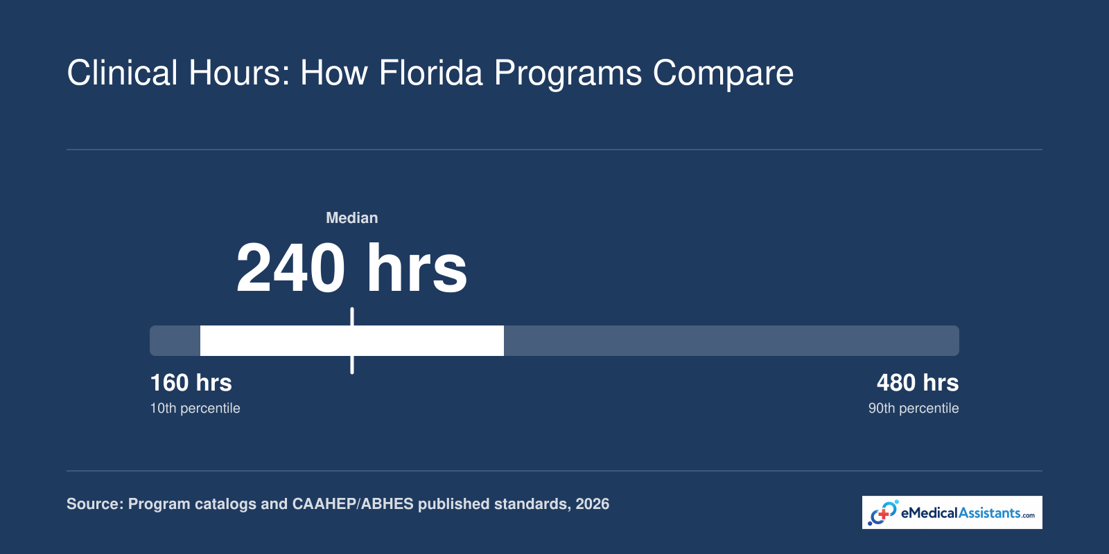 Distribution of required clinical hours across 26 Florida MA programs, ranging from 160 to 480 hours with a median of 240