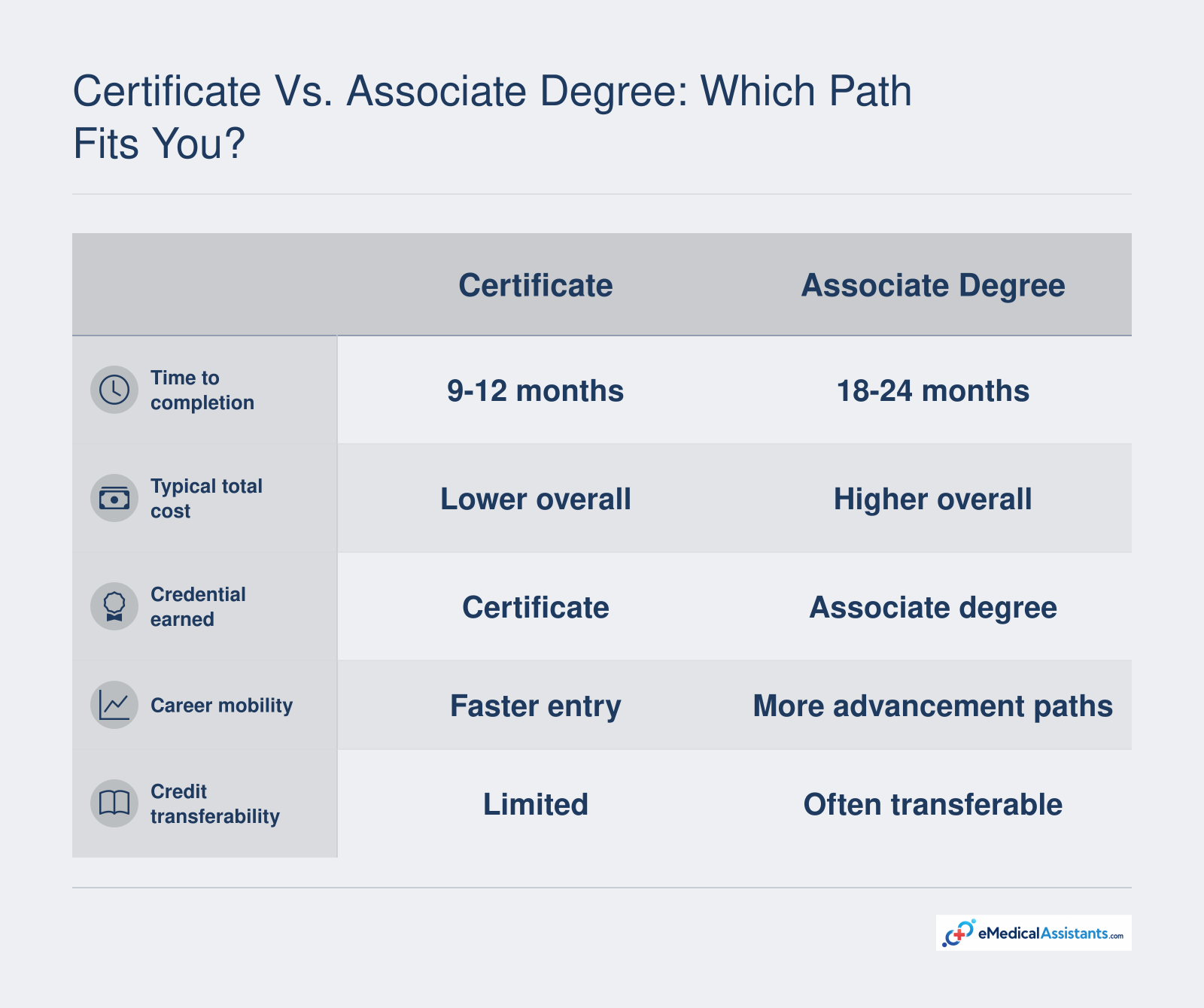 Typical timeframe of 9-12 months for certificate and 18-24 months for associate degree; both qualify for CMA or RMA certification.