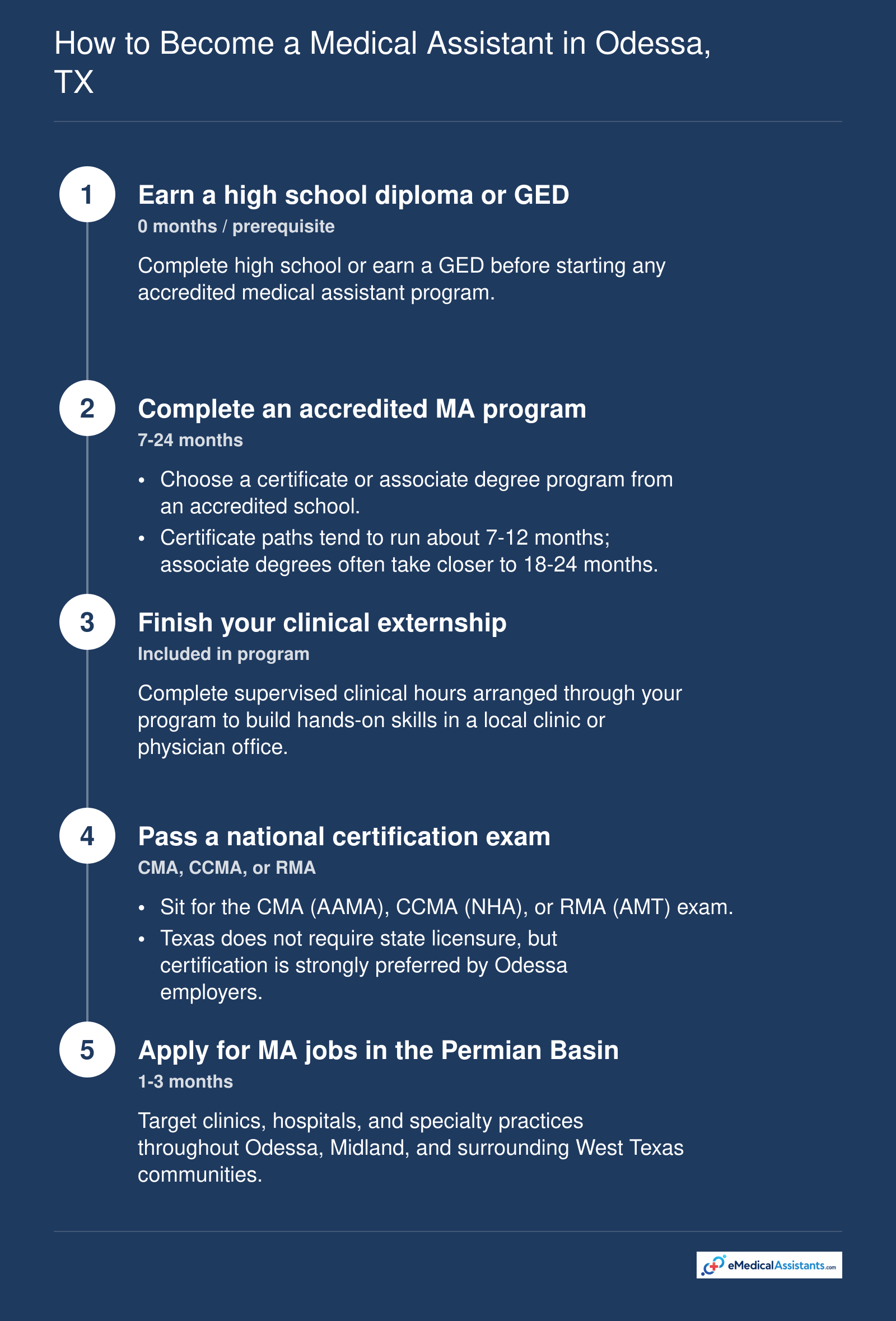 Five-step process to become a medical assistant in Odessa, Texas, from high school diploma to certification and job search.