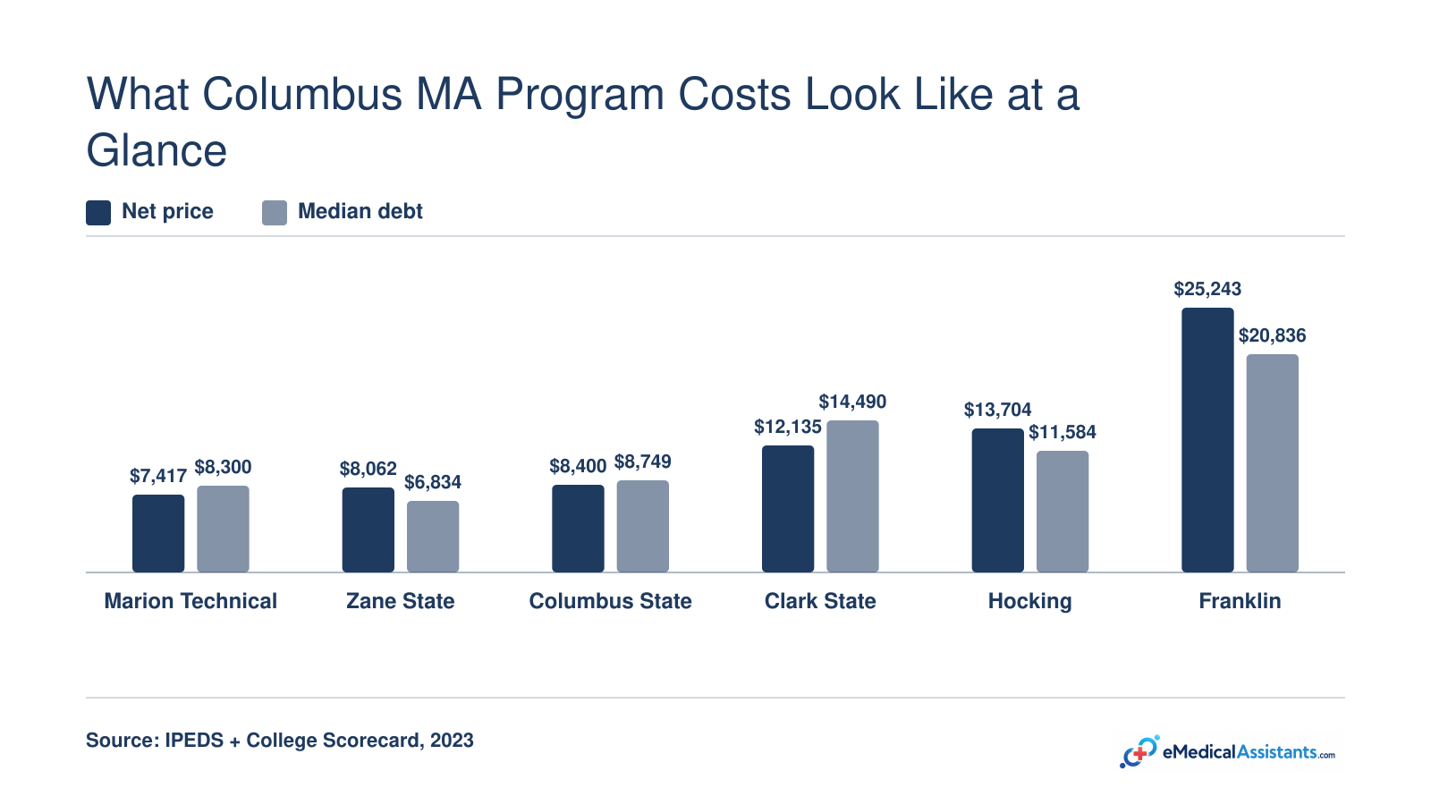 $7,417-$25,243 net price and $6,834-$20,836 median debt across six Columbus-area medical assistant programs