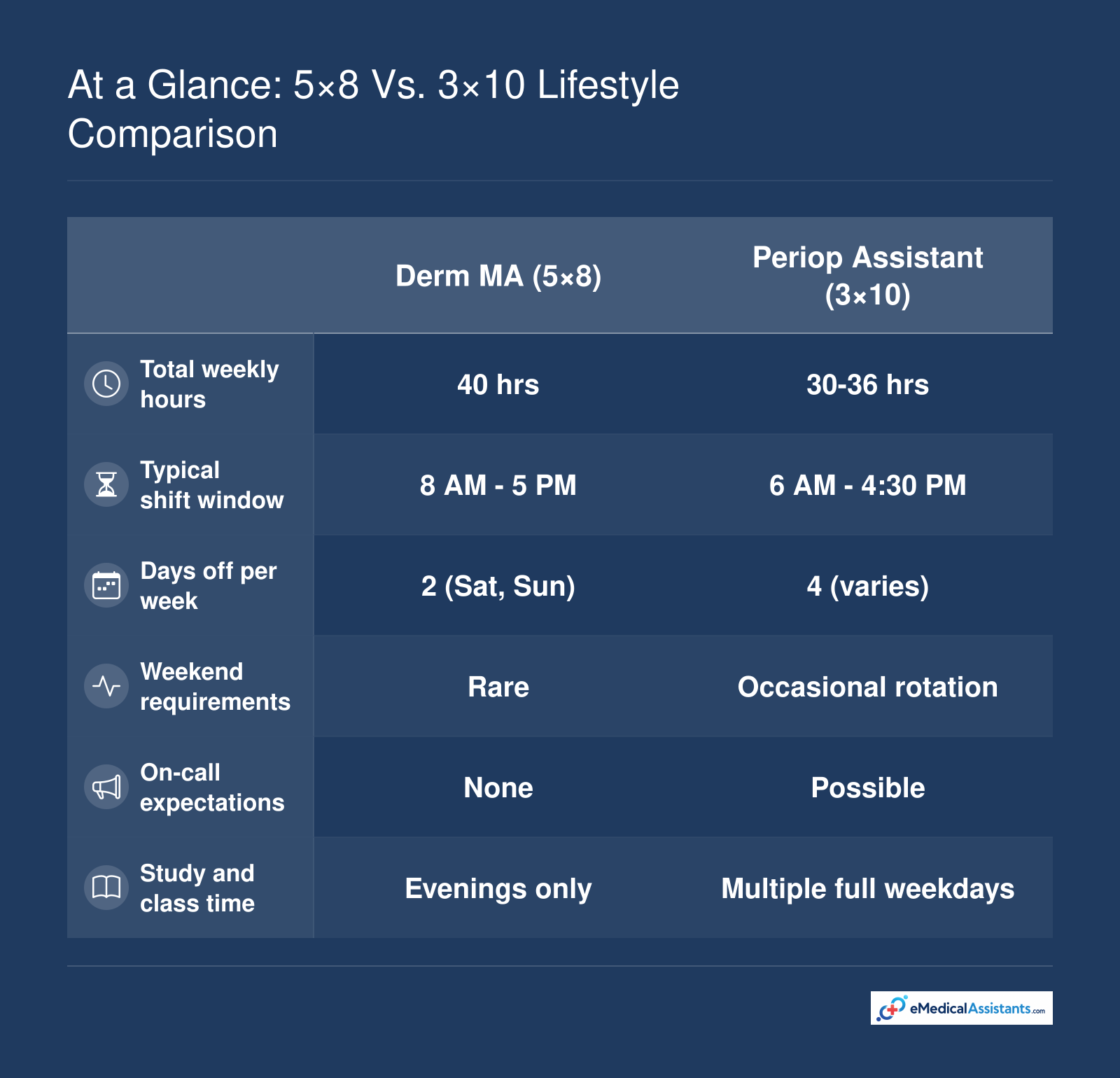 Side-by-side comparison of dermatology MA 5 by 8 and perioperative assistant 3 by 10 schedules across weekly hours, shift times, days off, weekends, call, and study impact