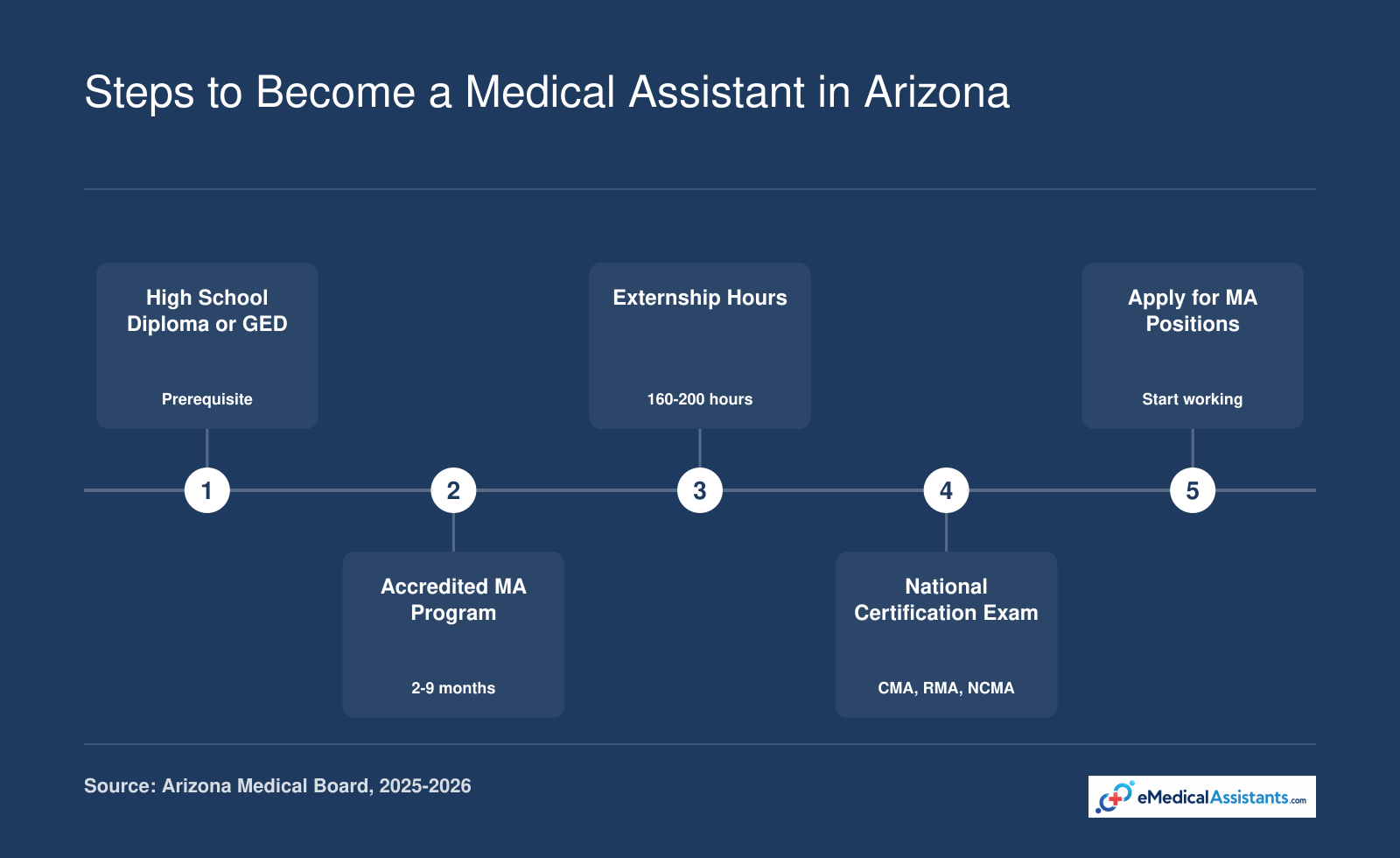 Five-step pathway: earn a diploma or GED, complete an accredited MA program, finish externship hours, pass a national certification exam, and apply for jobs.