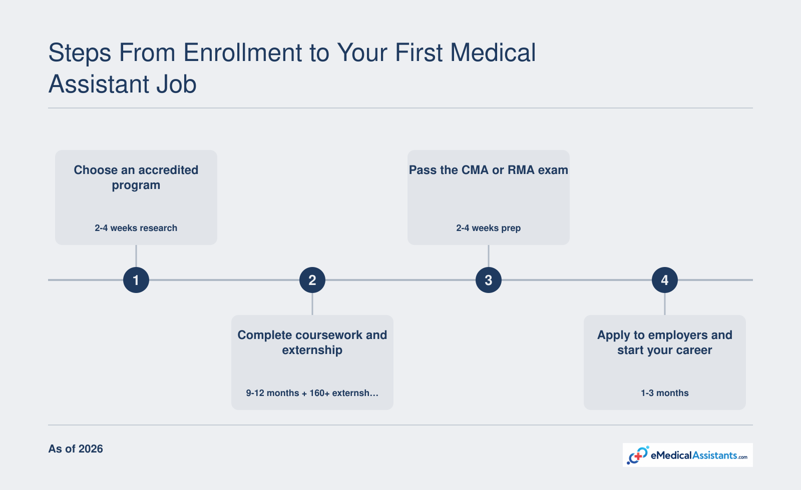 Four-step pathway to become a medical assistant in Allentown: select an accredited program (2-4 weeks), complete training and externship (9-12 months), pass the CMA or RMA exam (2-4 weeks), and apply to local employers (1-3 months). All steps build on a CAAHEP- or ABHES-accredited program.